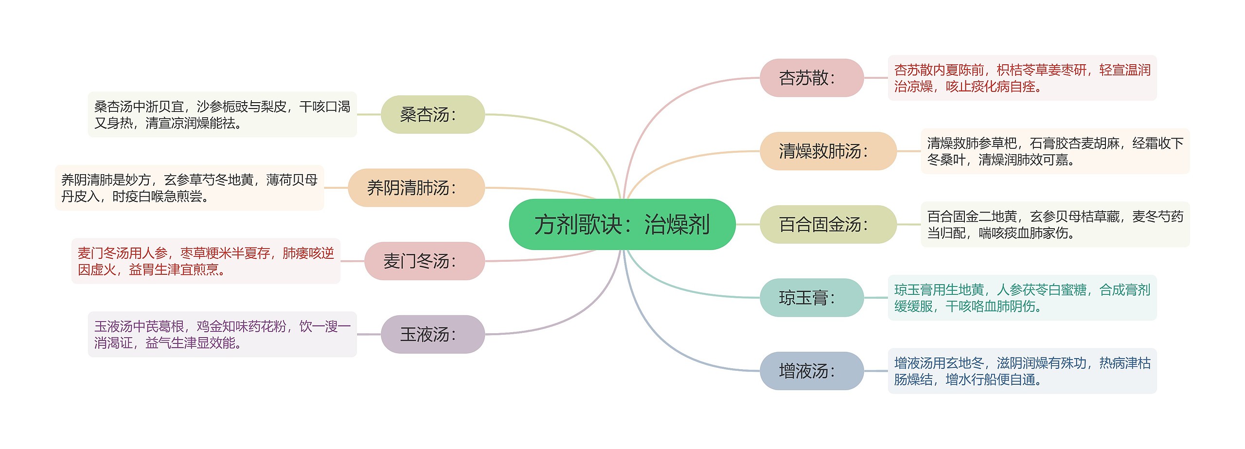 方剂歌诀：治燥剂思维导图