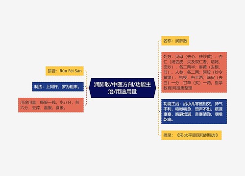 润肺散/中医方剂/功能主治/用途用量