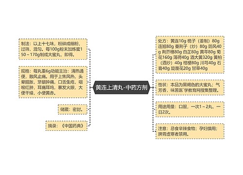 黄连上清丸-中药方剂