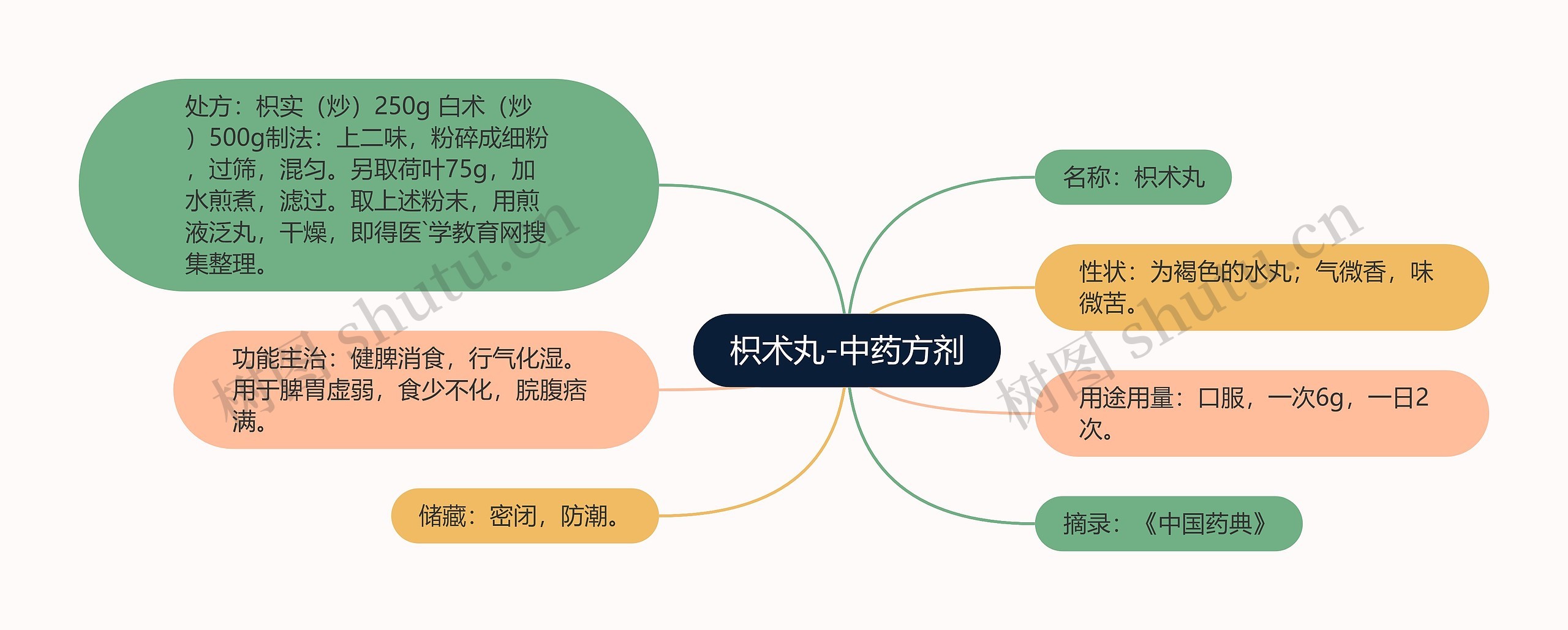 枳术丸-中药方剂思维导图