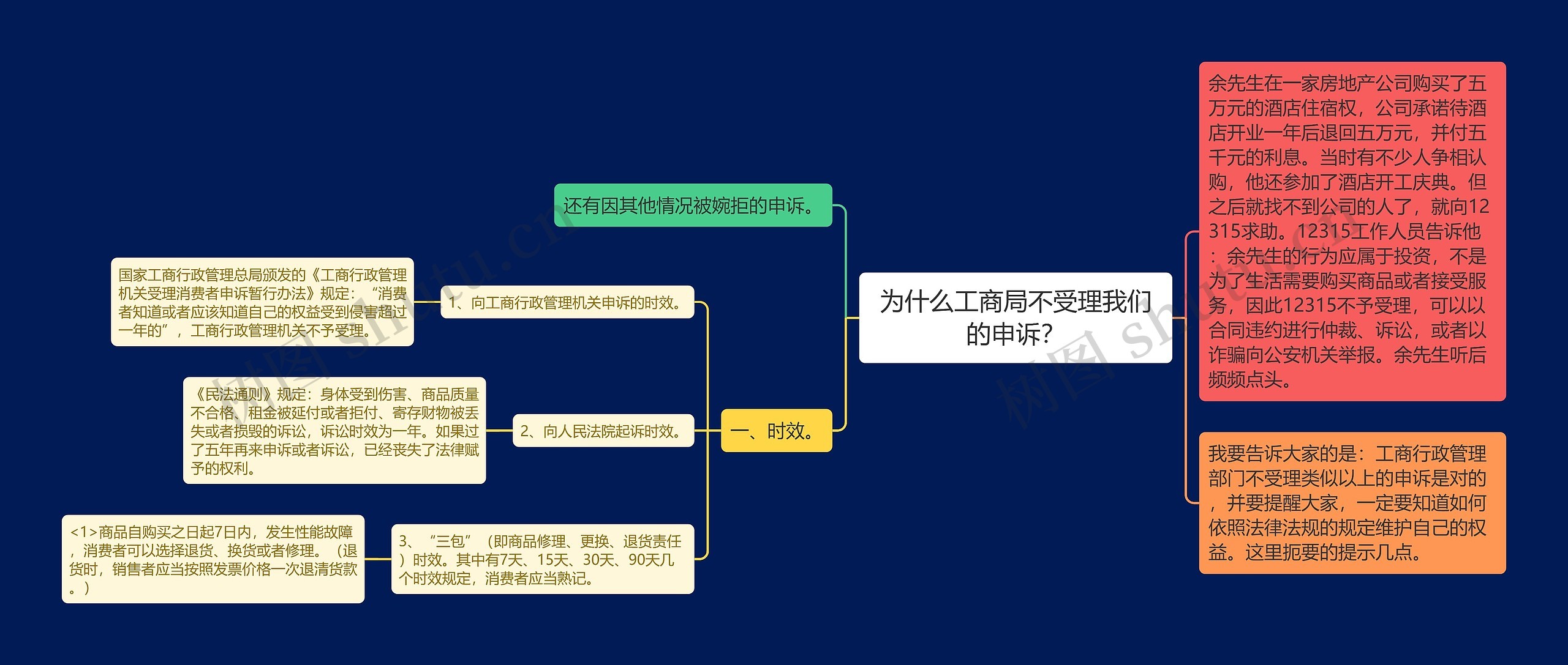 为什么工商局不受理我们的申诉？思维导图