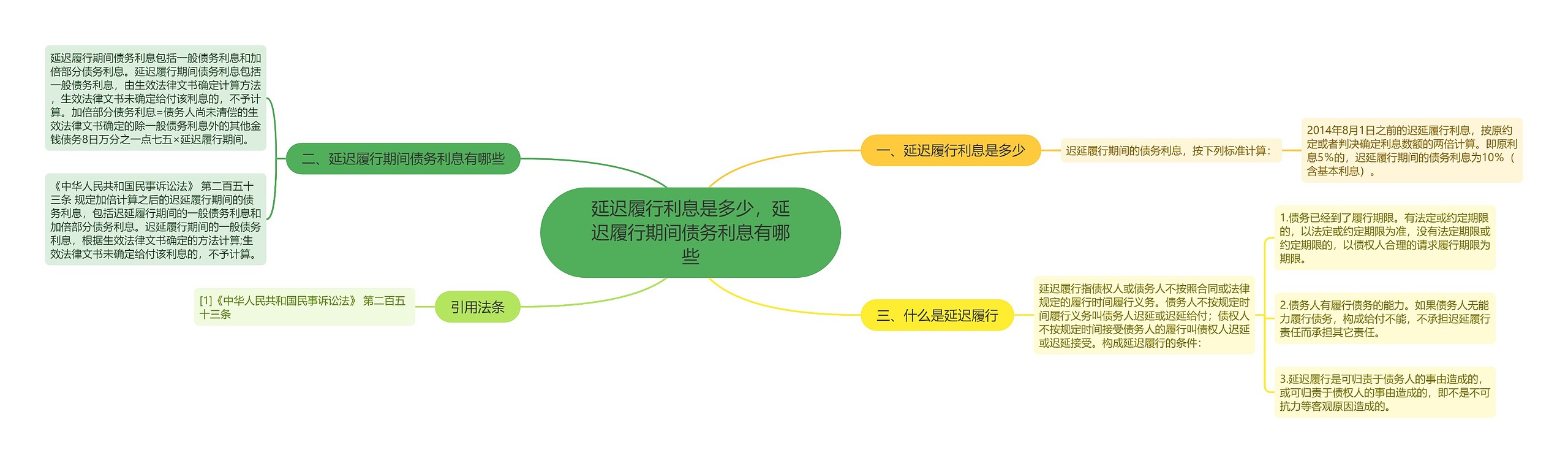 延迟履行利息是多少，延迟履行期间债务利息有哪些思维导图