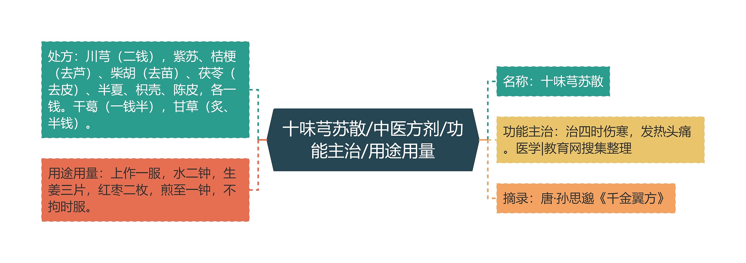 十味芎苏散/中医方剂/功能主治/用途用量思维导图