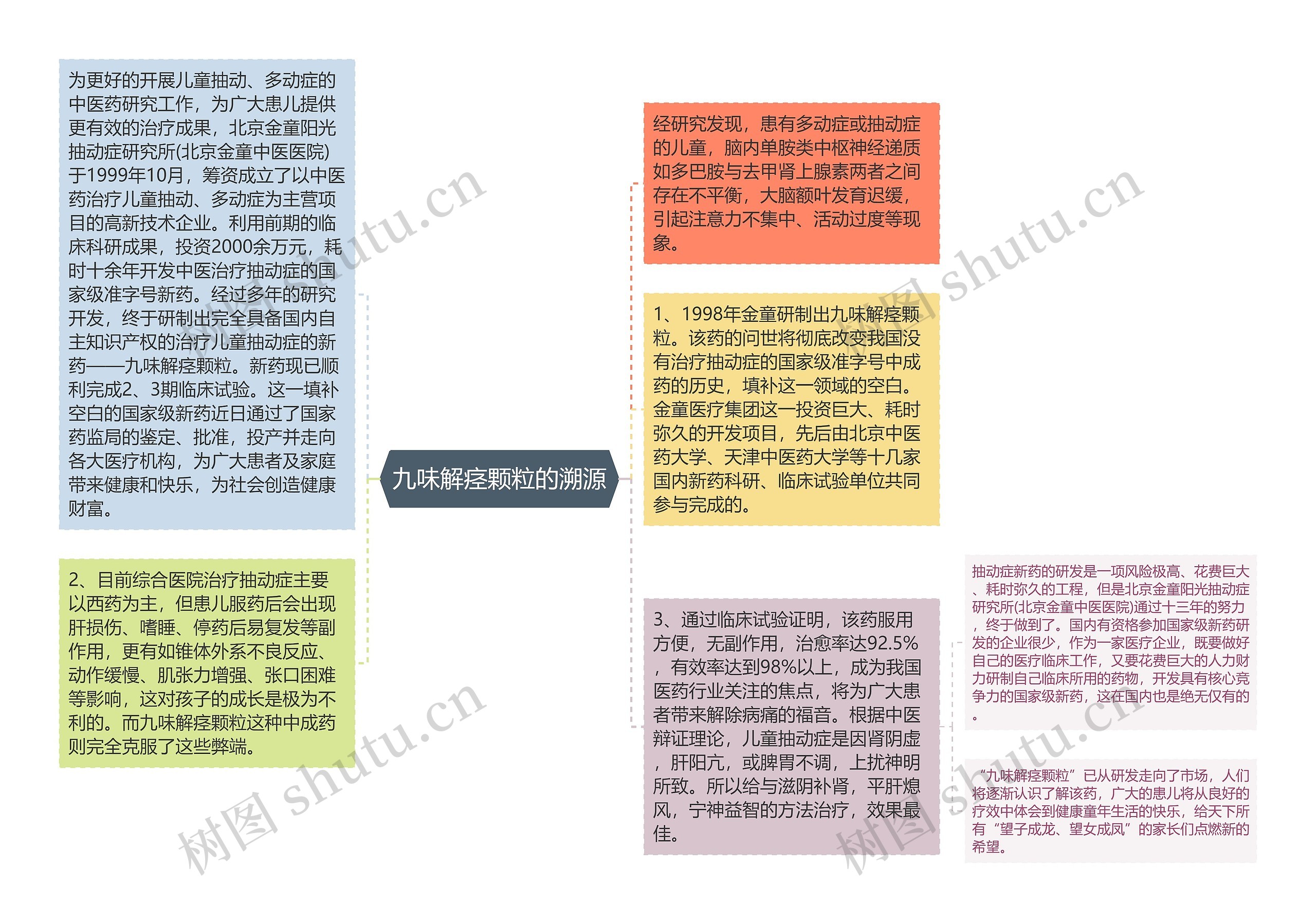 九味解痉颗粒的溯源思维导图