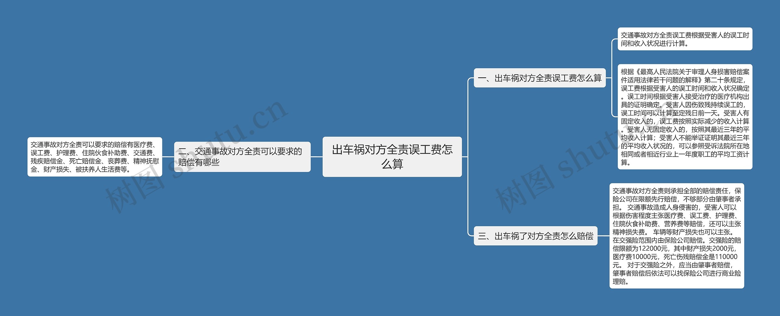 出车祸对方全责误工费怎么算