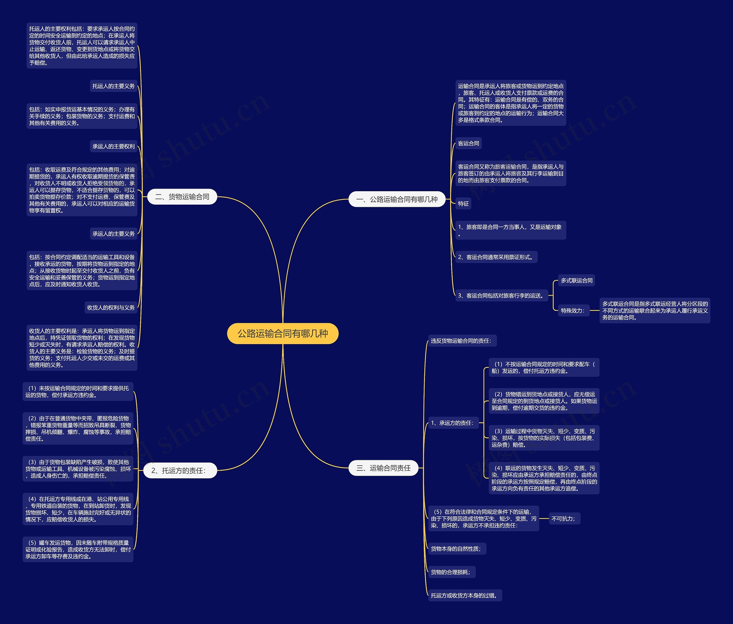 公路运输合同有哪几种思维导图