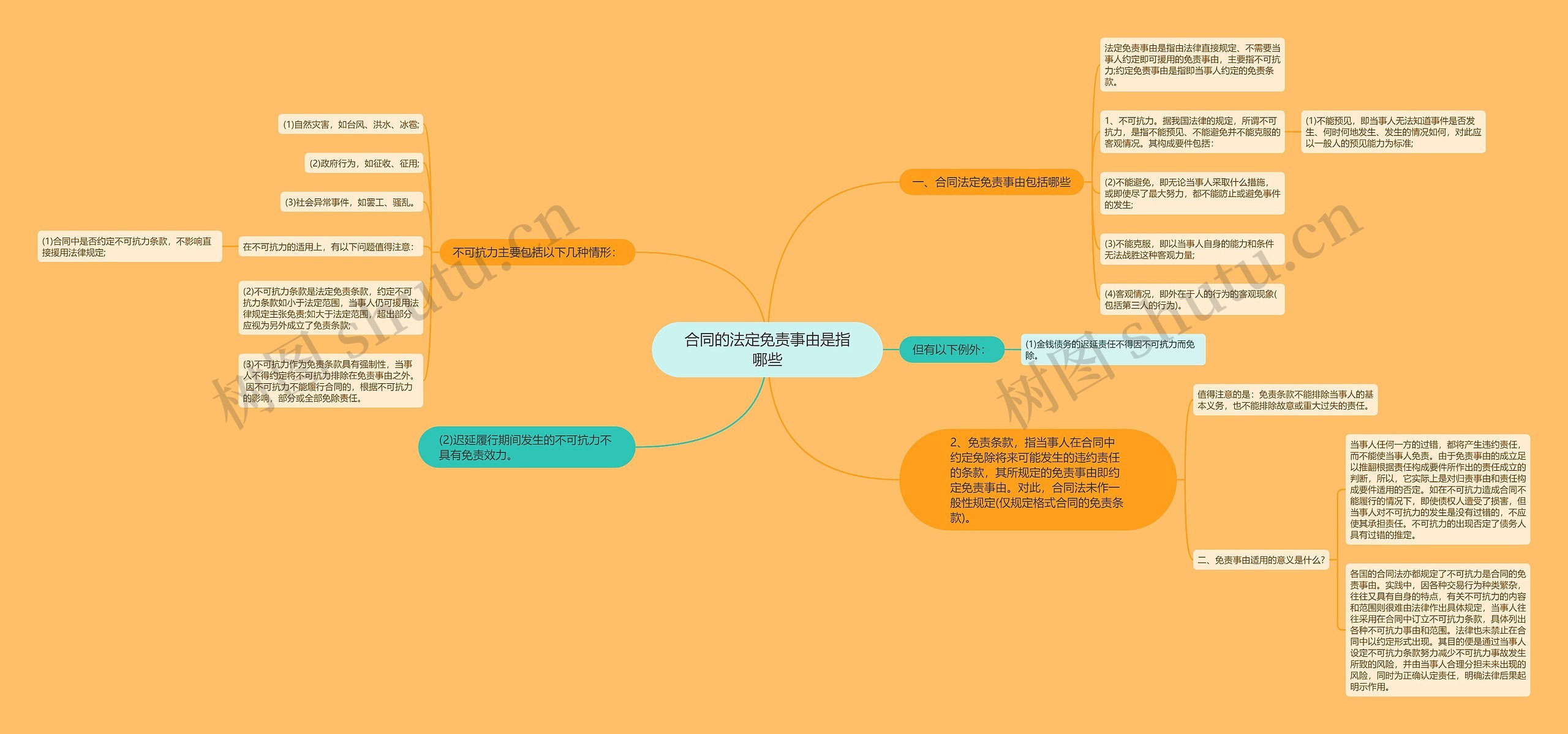 合同的法定免责事由是指哪些思维导图