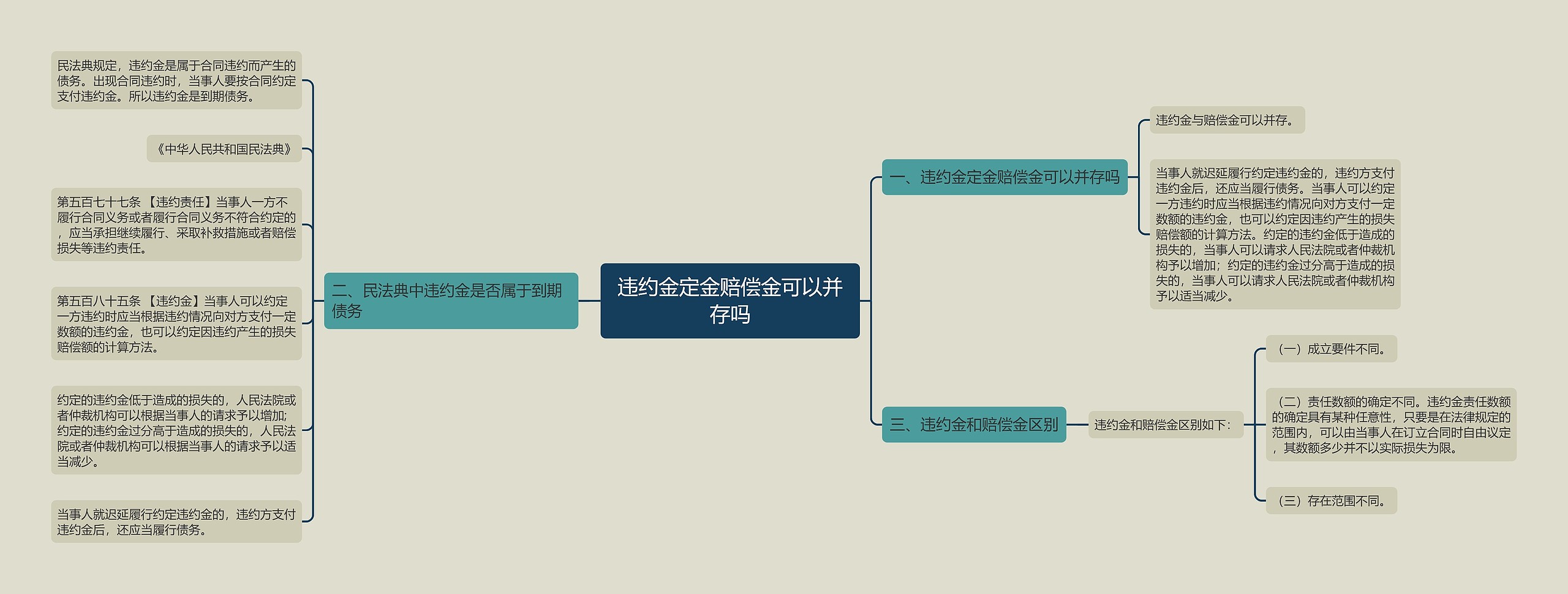 违约金定金赔偿金可以并存吗思维导图