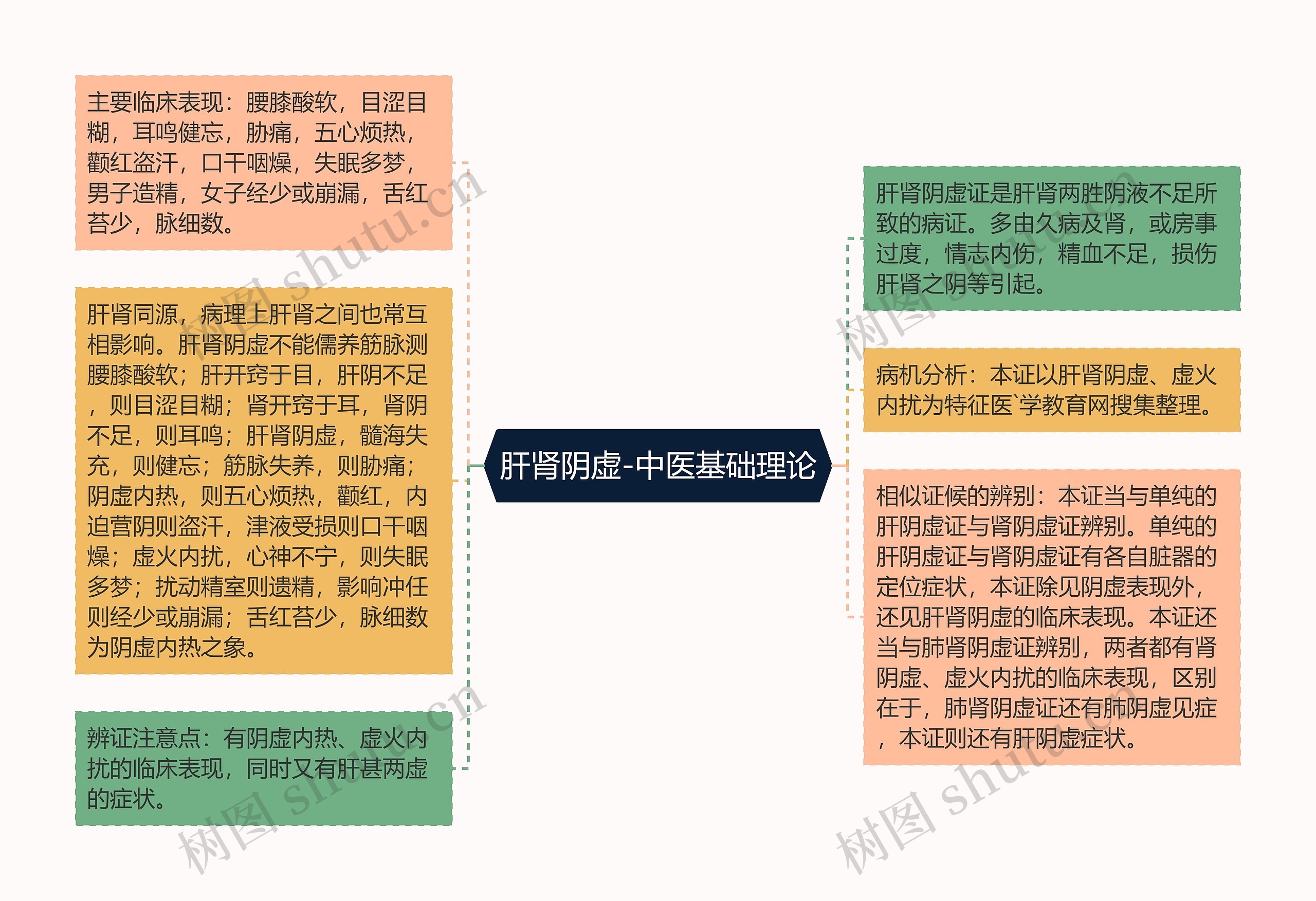 肝肾阴虚-中医基础理论思维导图