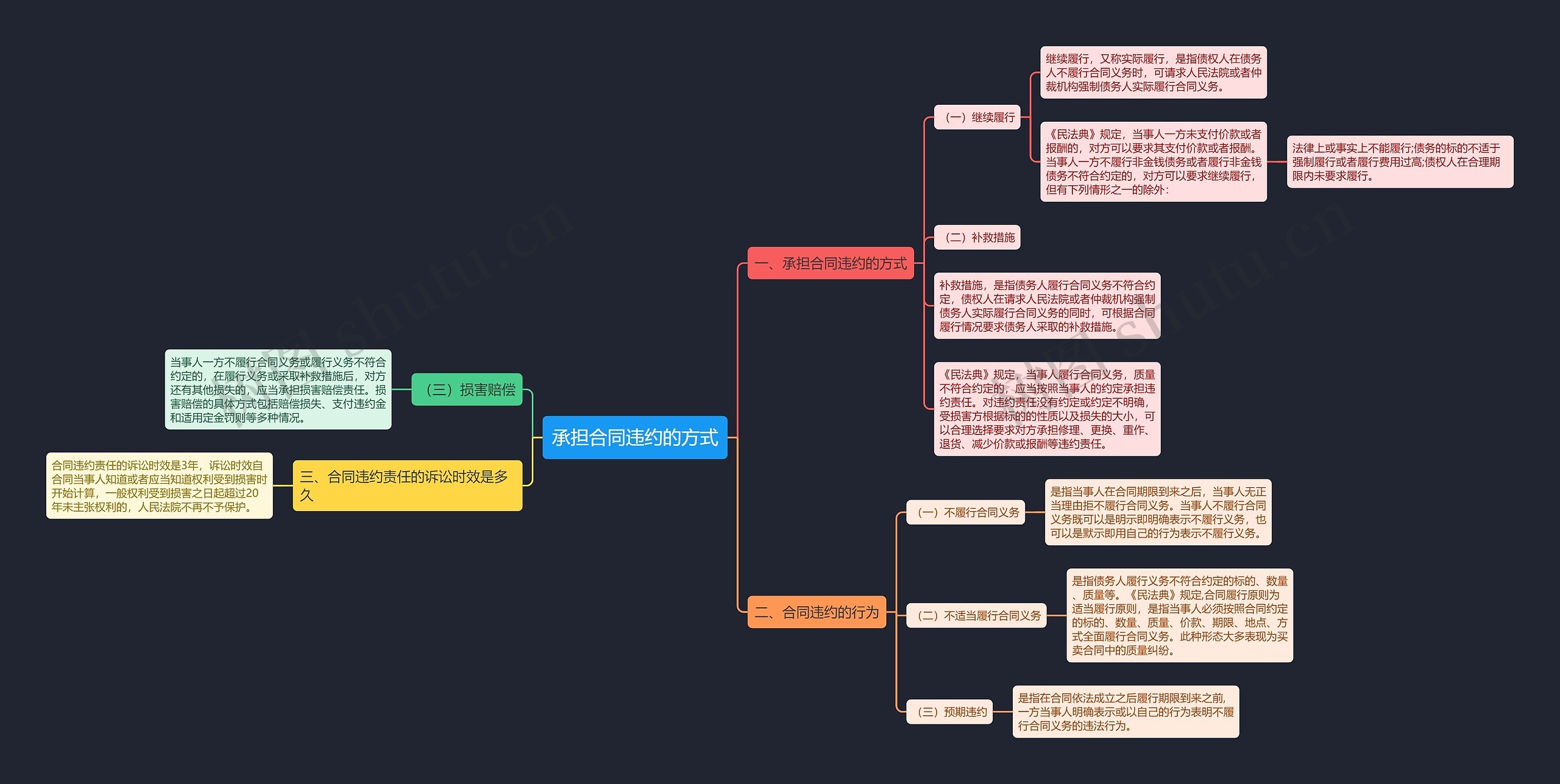 承担合同违约的方式思维导图