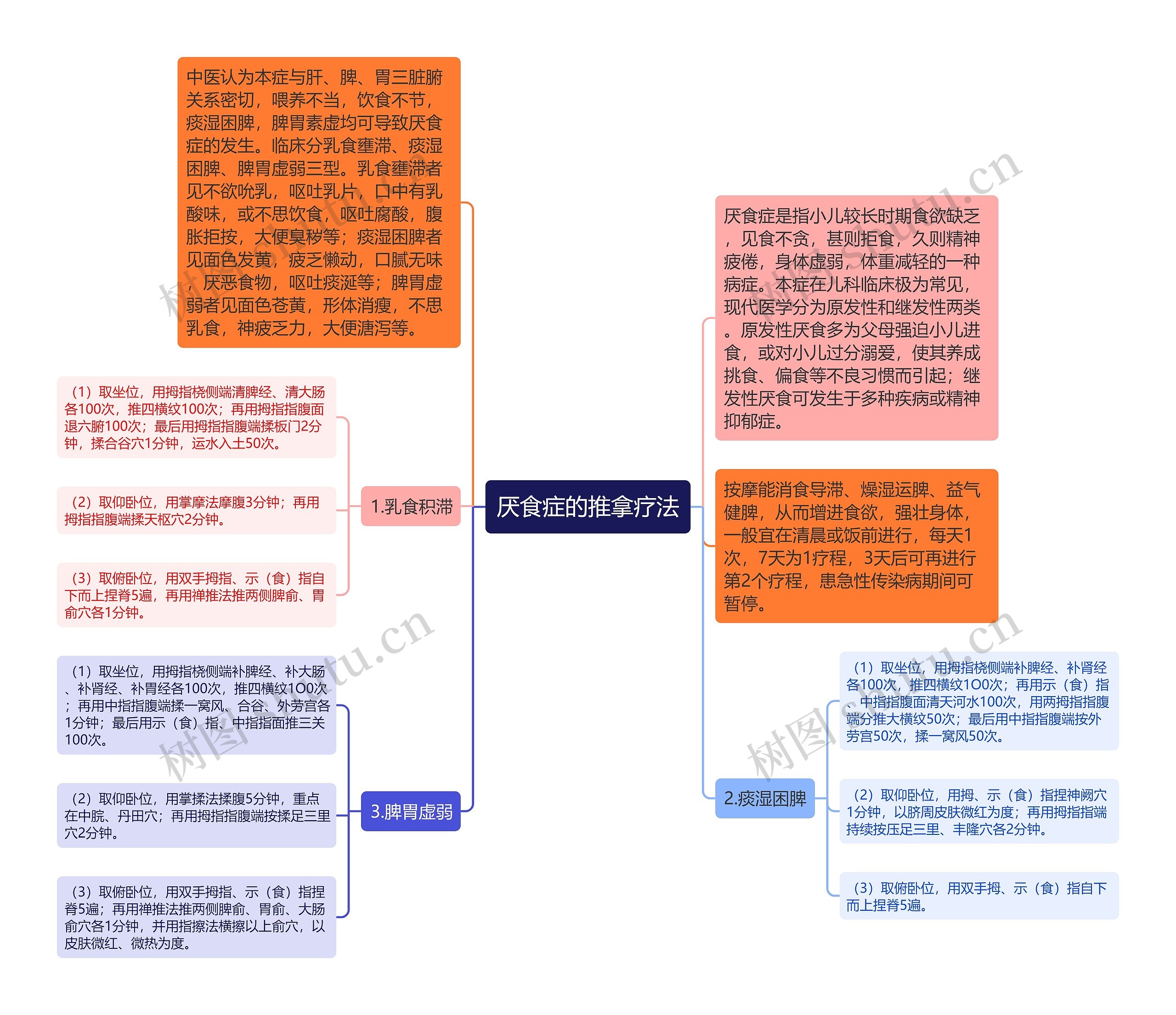 厌食症的推拿疗法