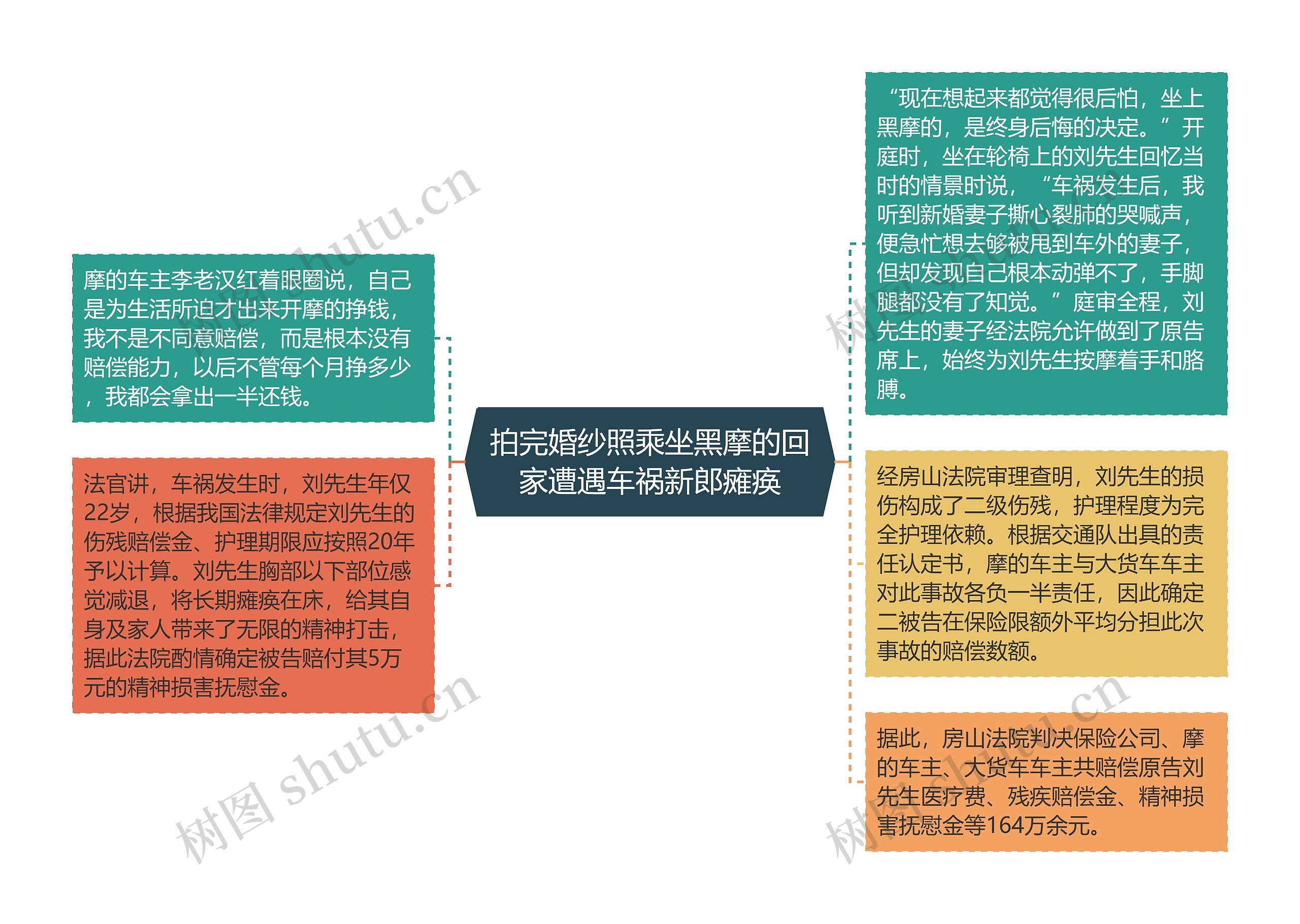 拍完婚纱照乘坐黑摩的回家遭遇车祸新郎瘫痪思维导图