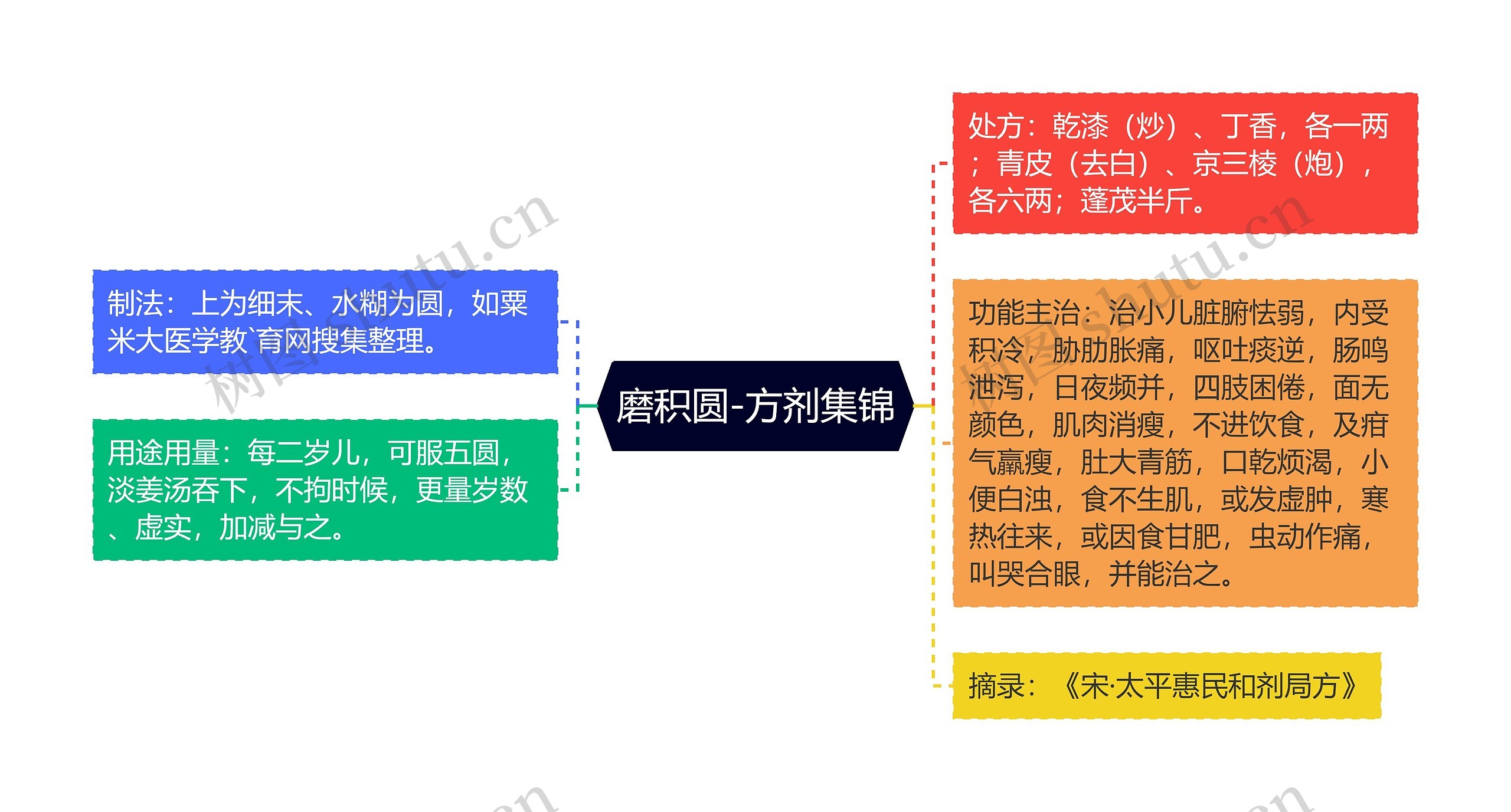 磨积圆-方剂集锦思维导图