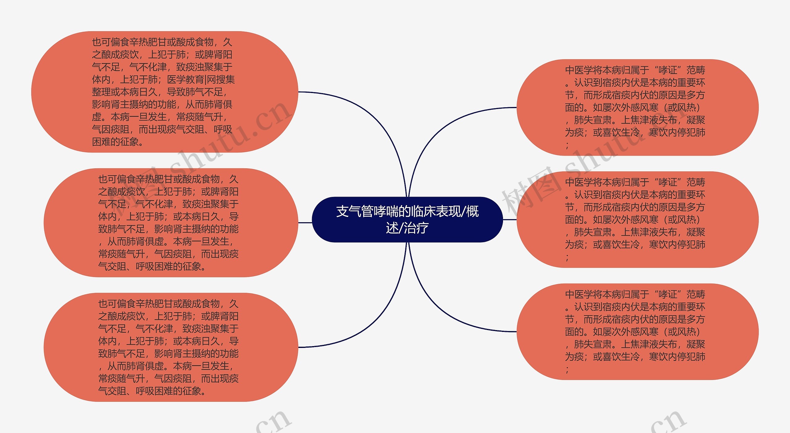 支气管哮喘的临床表现/概述/治疗思维导图