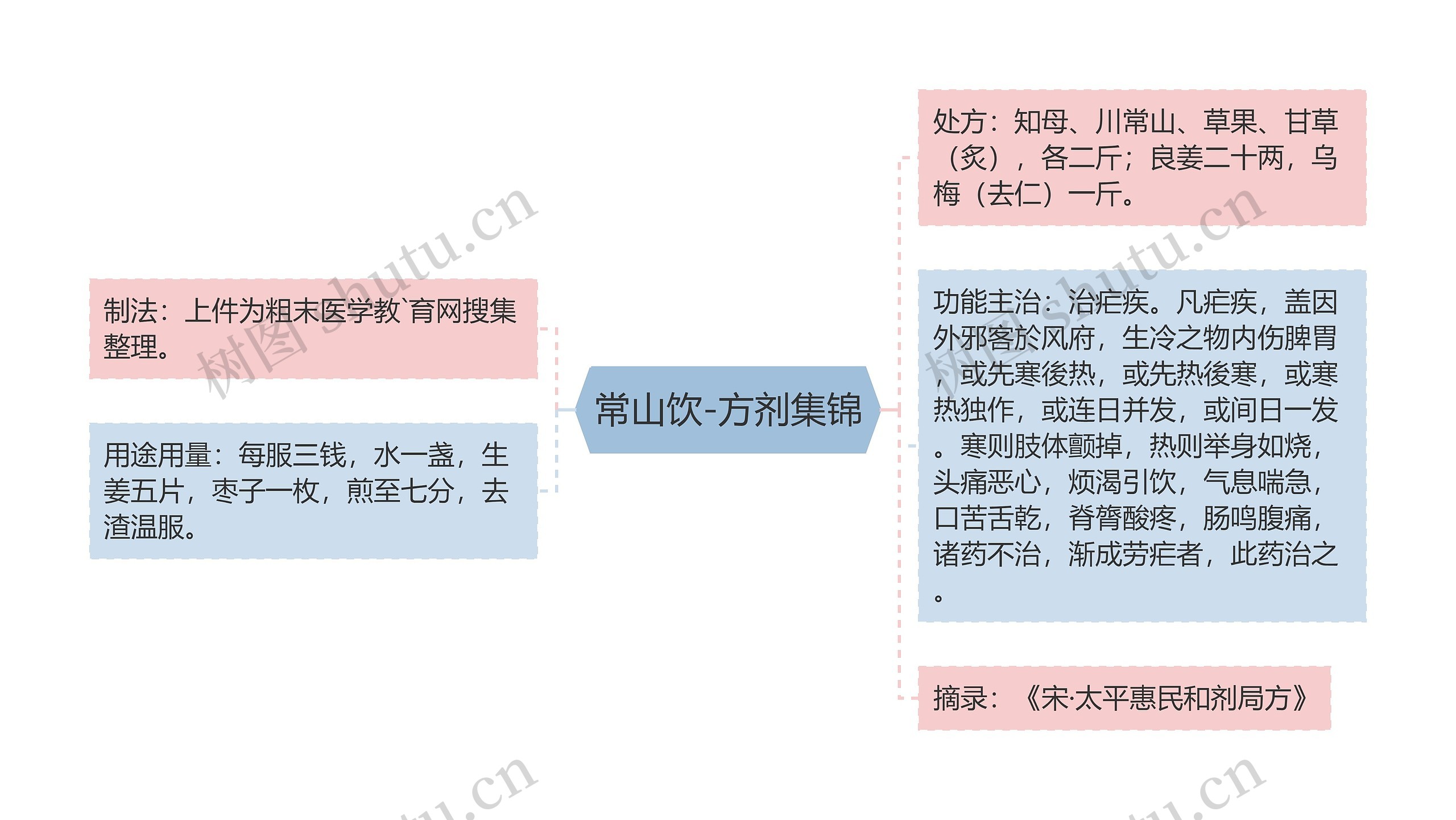 常山饮-方剂集锦思维导图