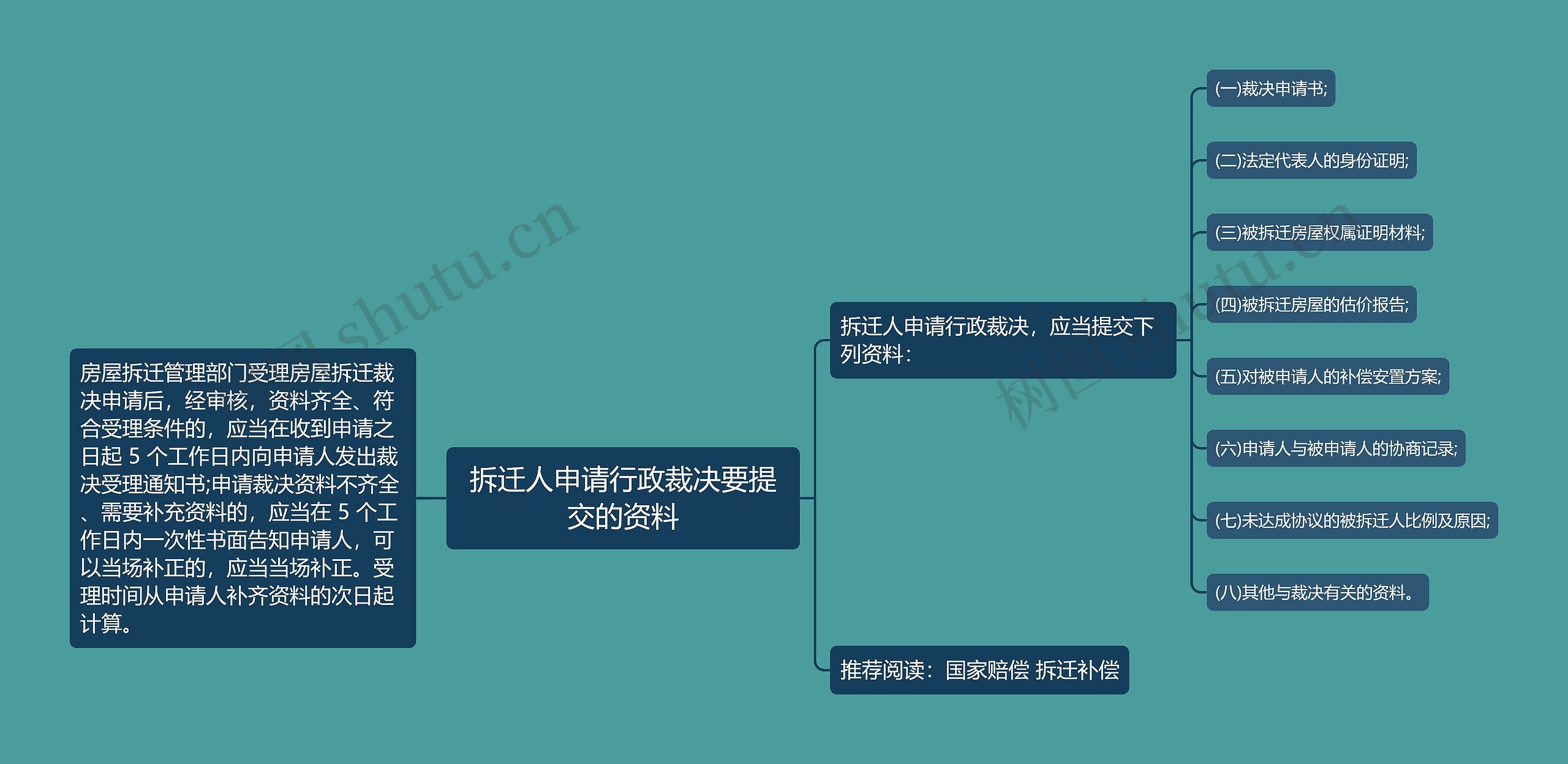 拆迁人申请行政裁决要提交的资料思维导图