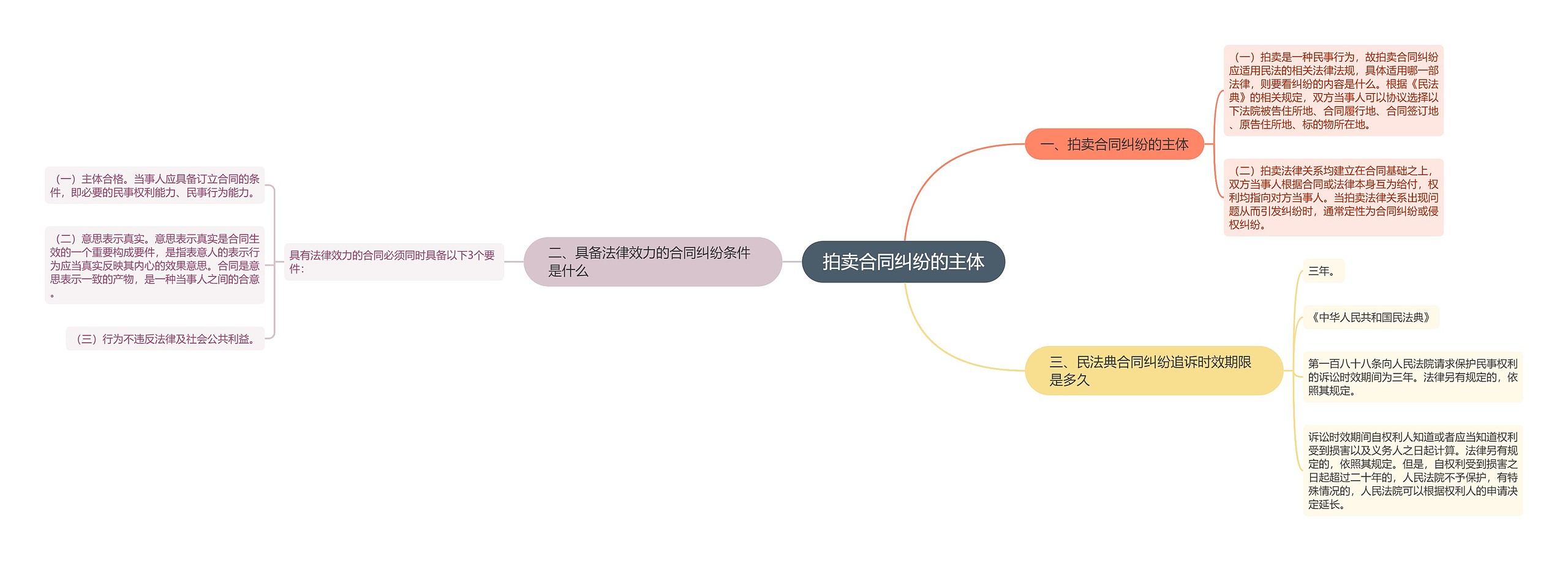 拍卖合同纠纷的主体思维导图