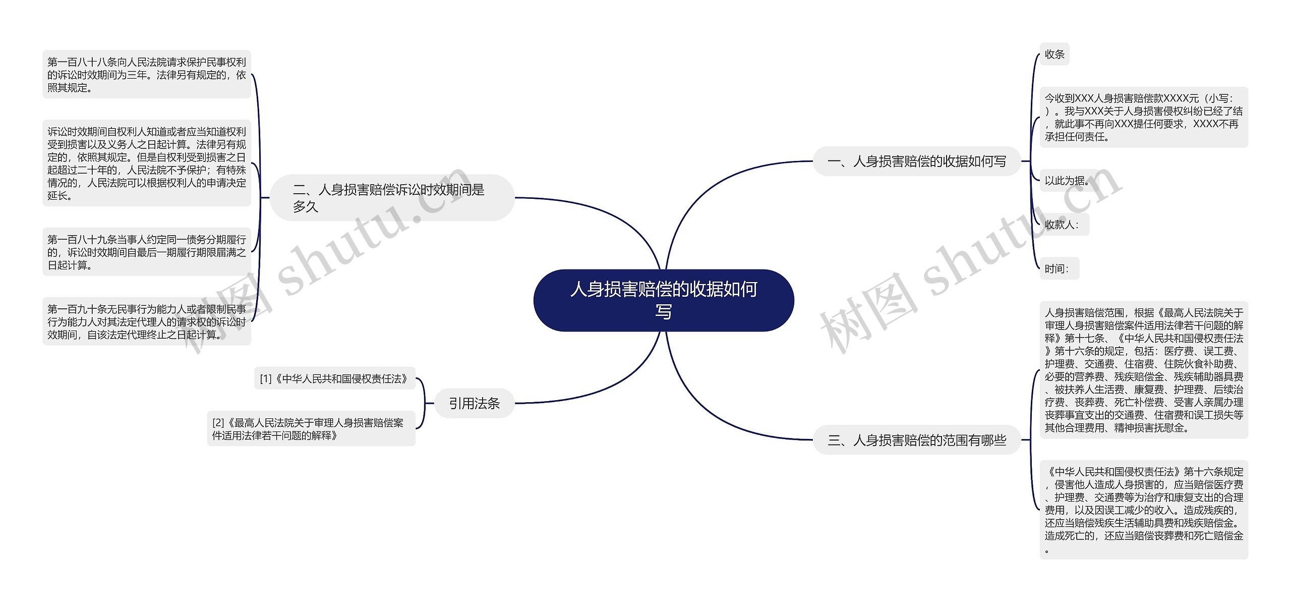 人身损害赔偿的收据如何写思维导图