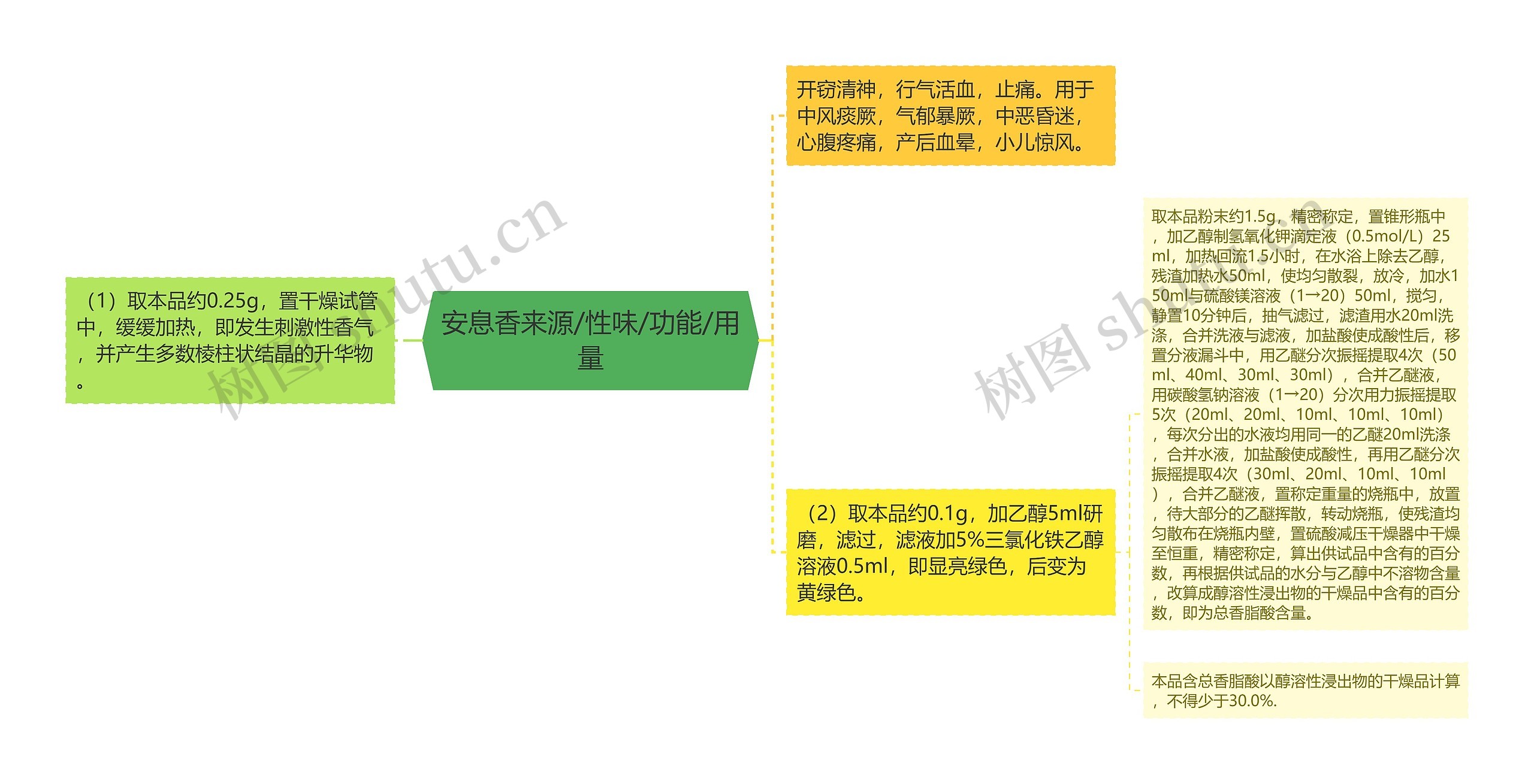 安息香来源/性味/功能/用量思维导图