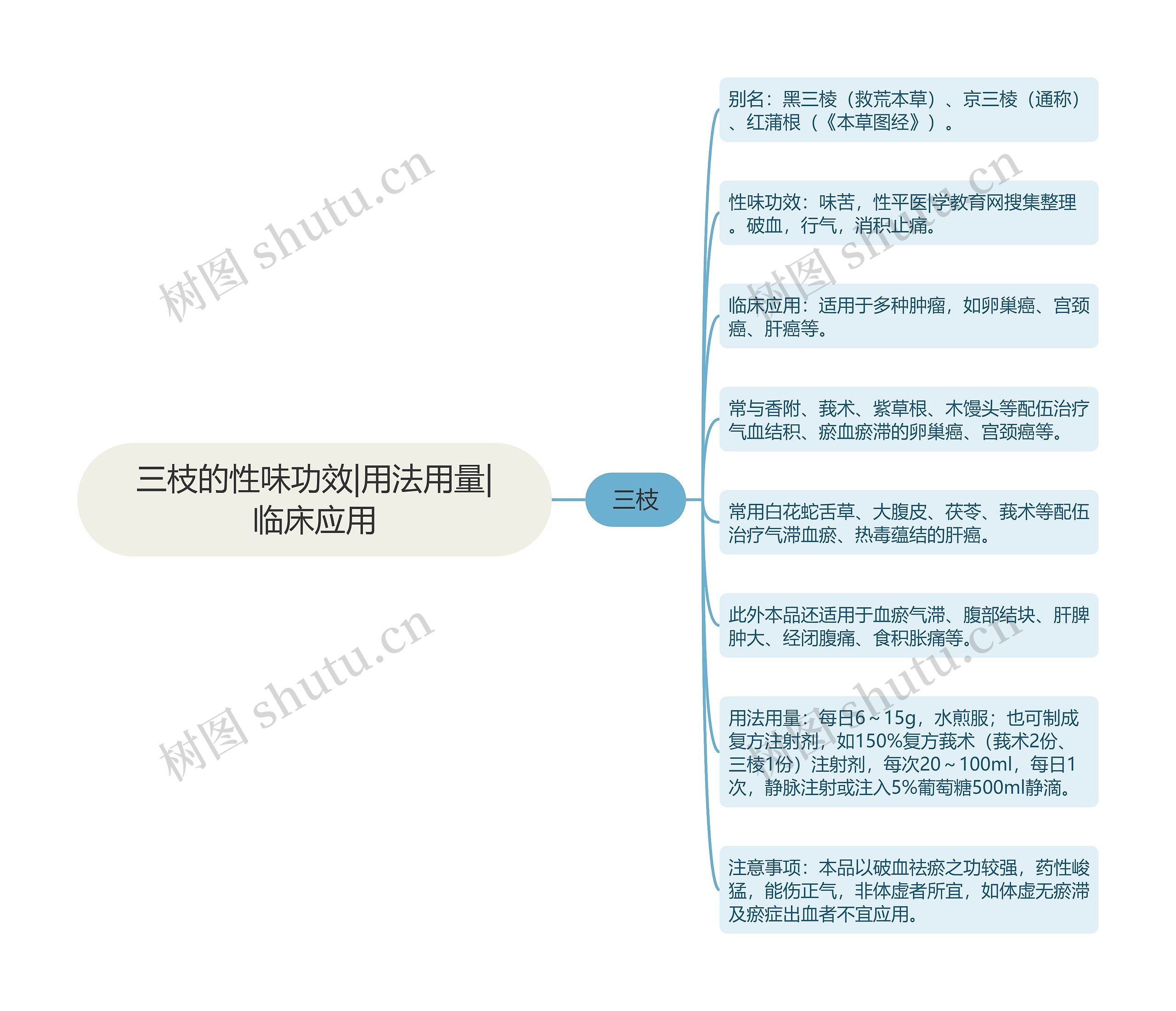 三枝的性味功效|用法用量|临床应用思维导图