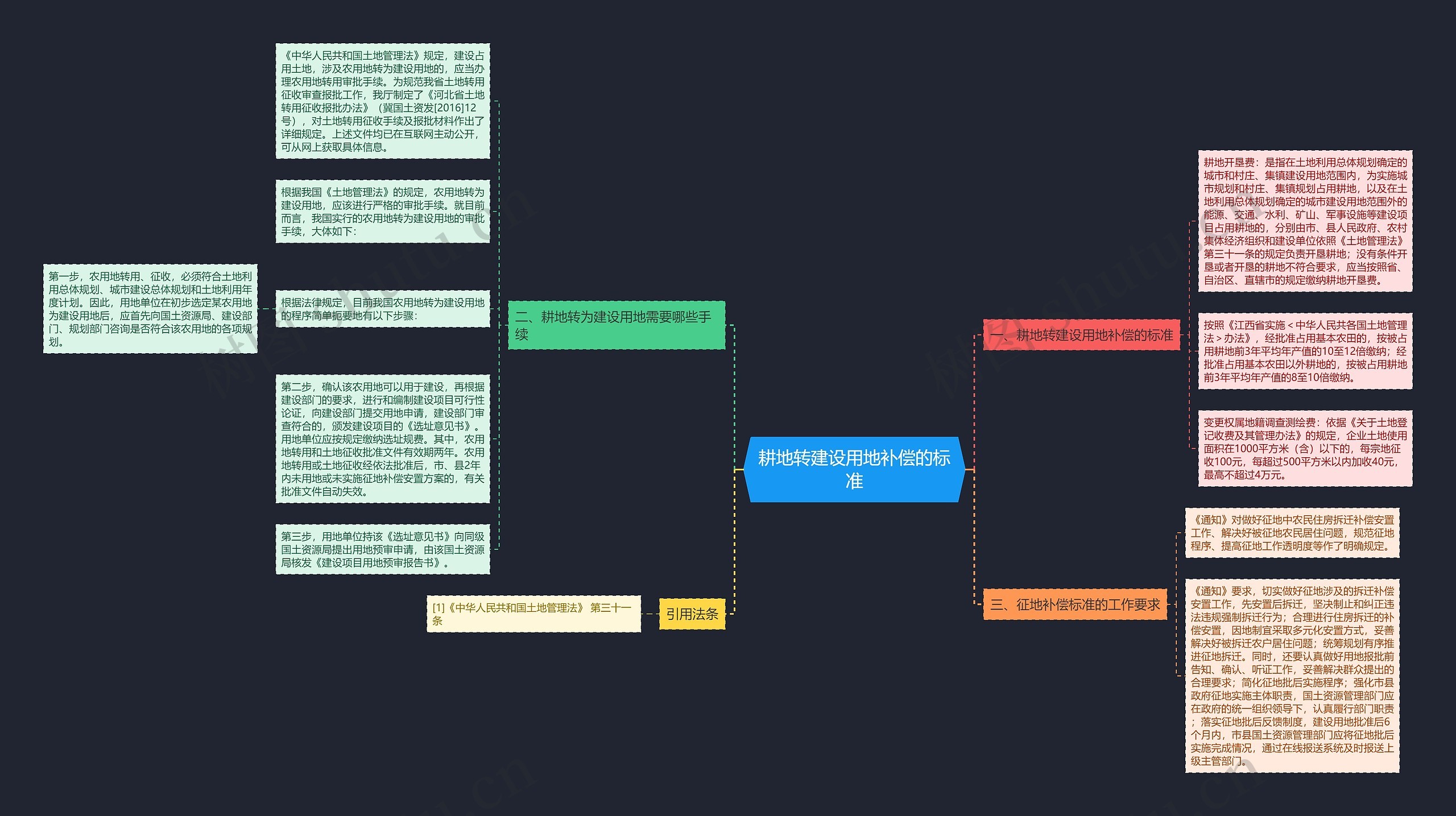 耕地转建设用地补偿的标准思维导图