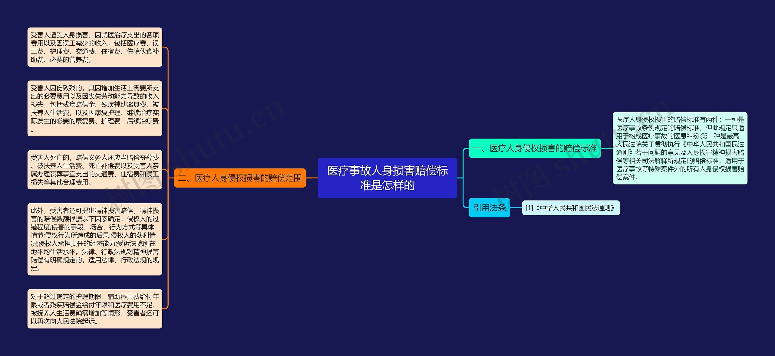 医疗事故人身损害赔偿标准是怎样的