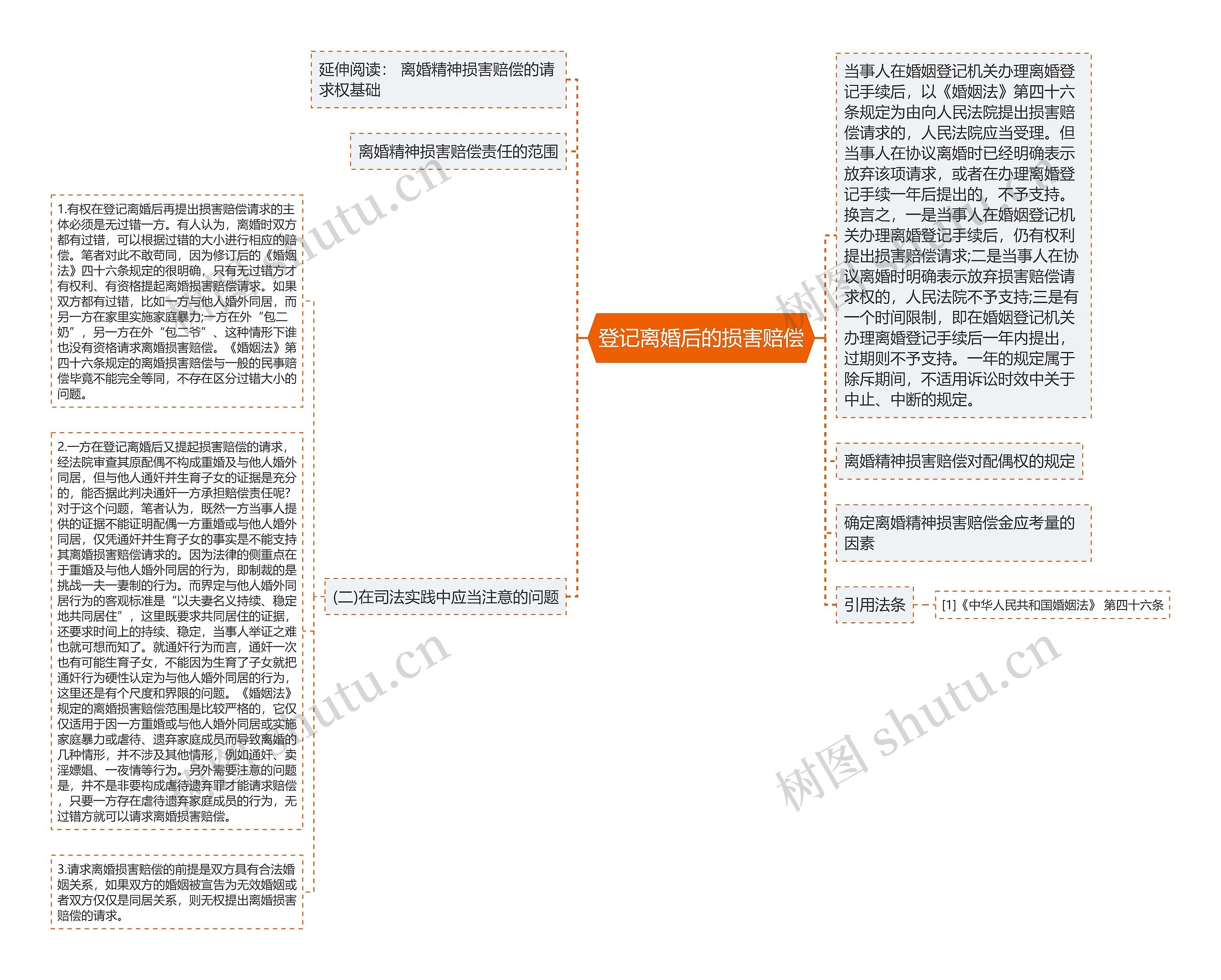 登记离婚后的损害赔偿思维导图