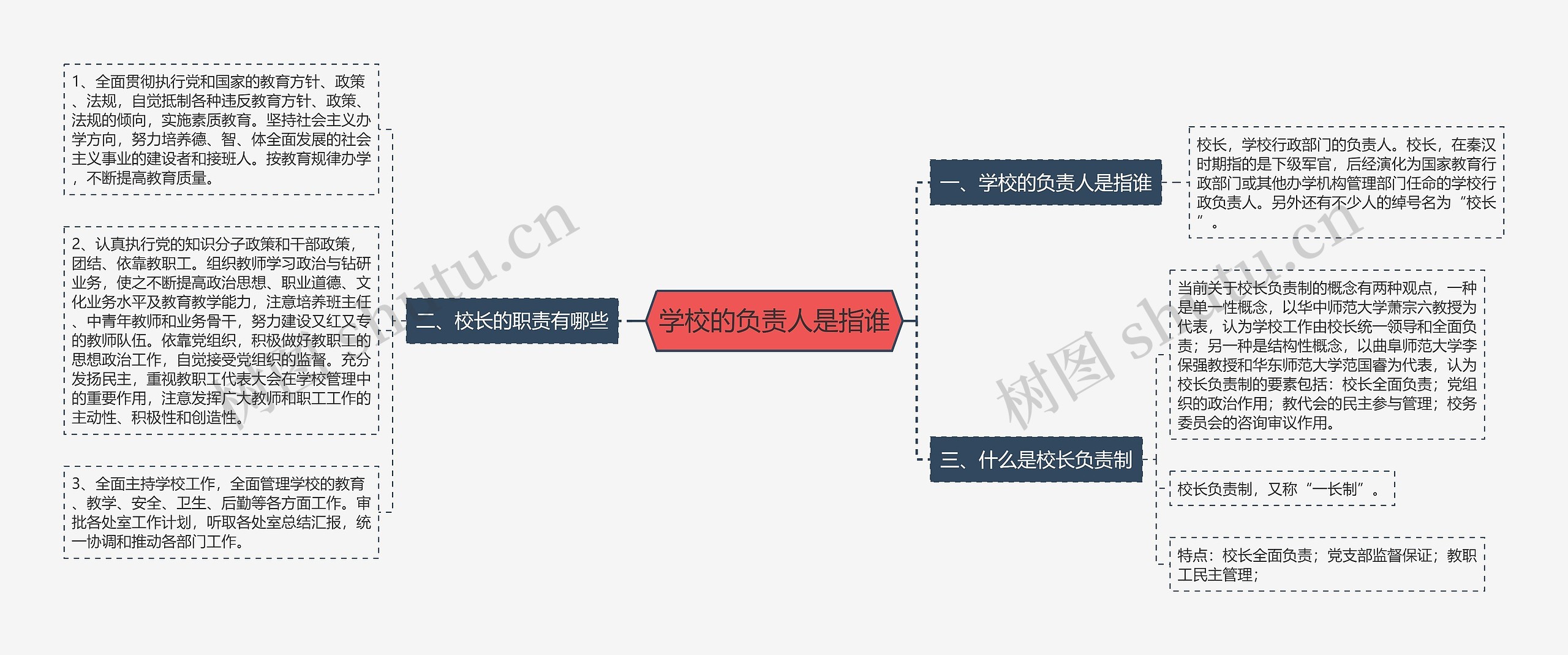 学校的负责人是指谁思维导图