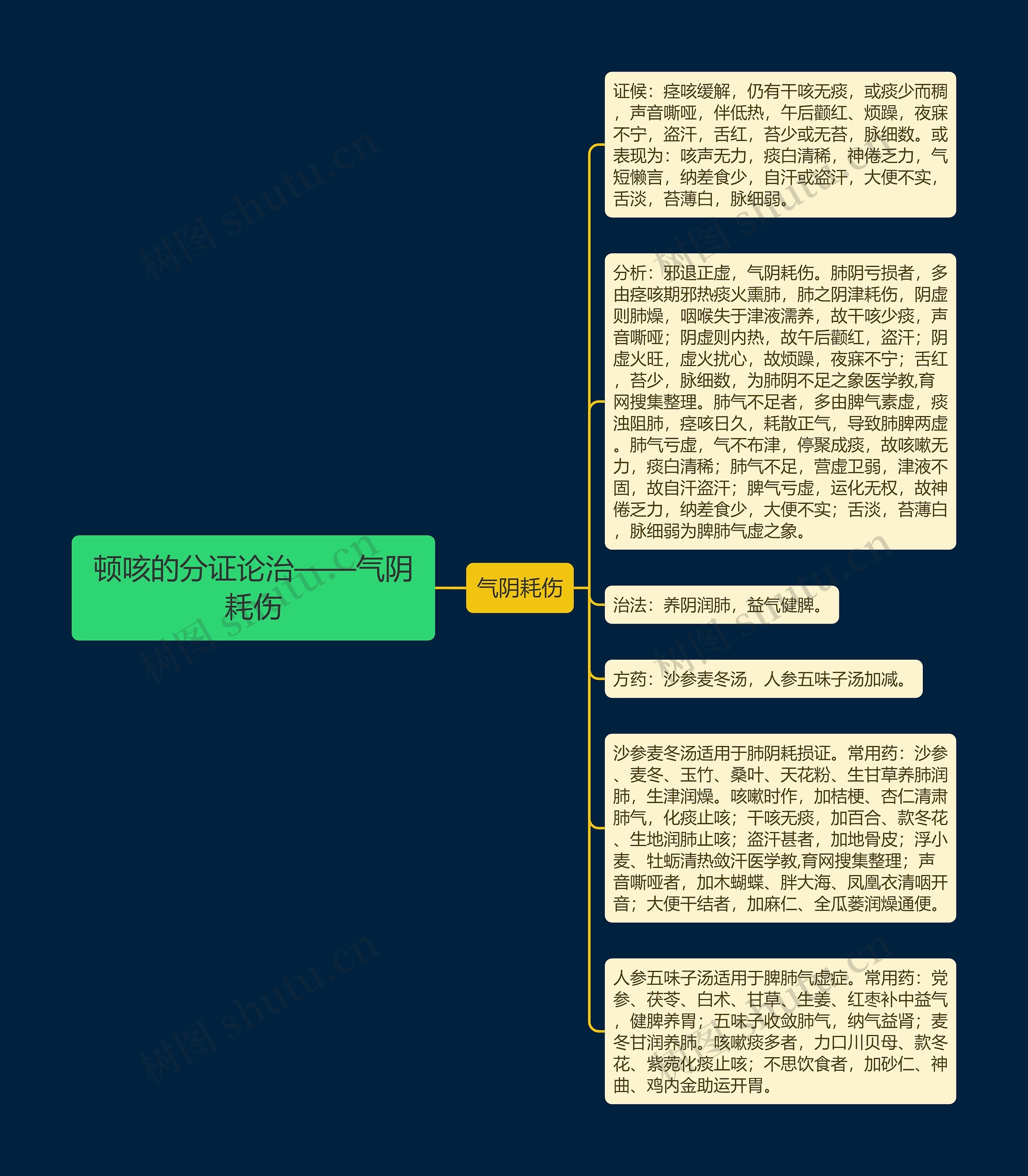 顿咳的分证论治——气阴耗伤思维导图