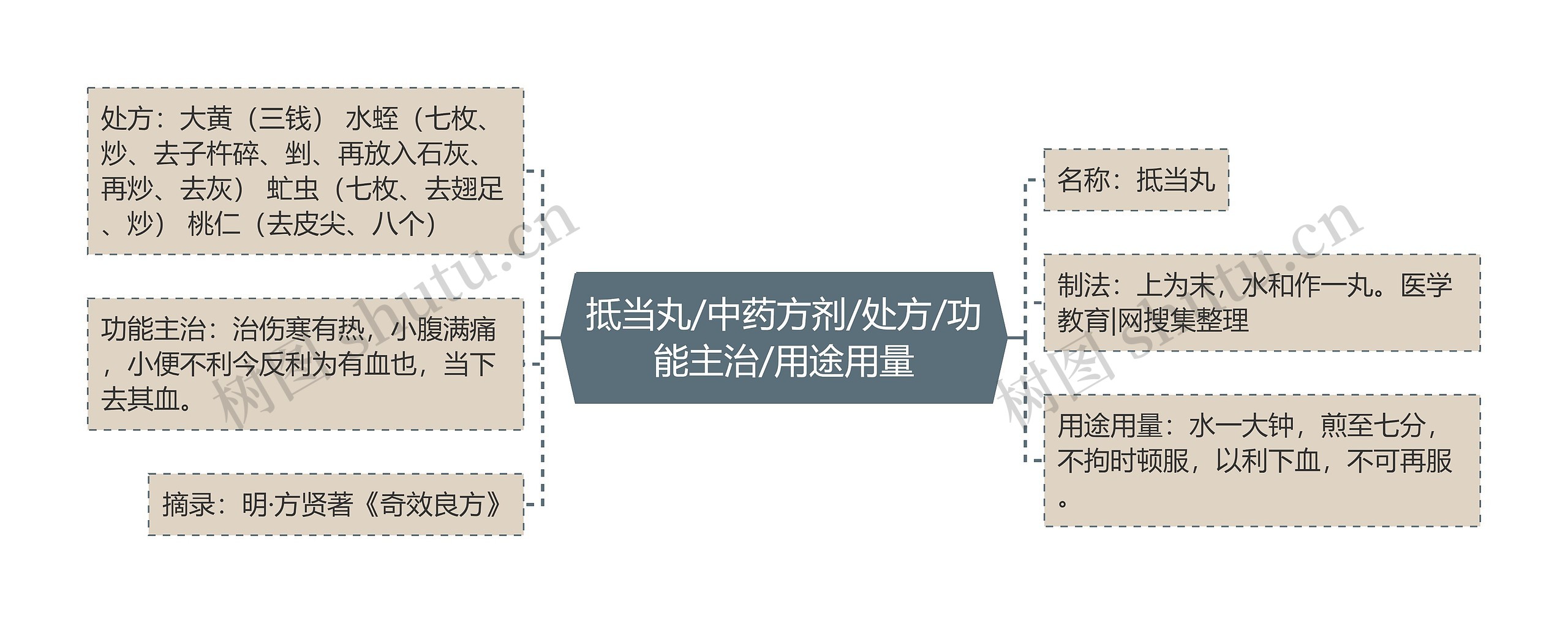 抵当丸/中药方剂/处方/功能主治/用途用量思维导图