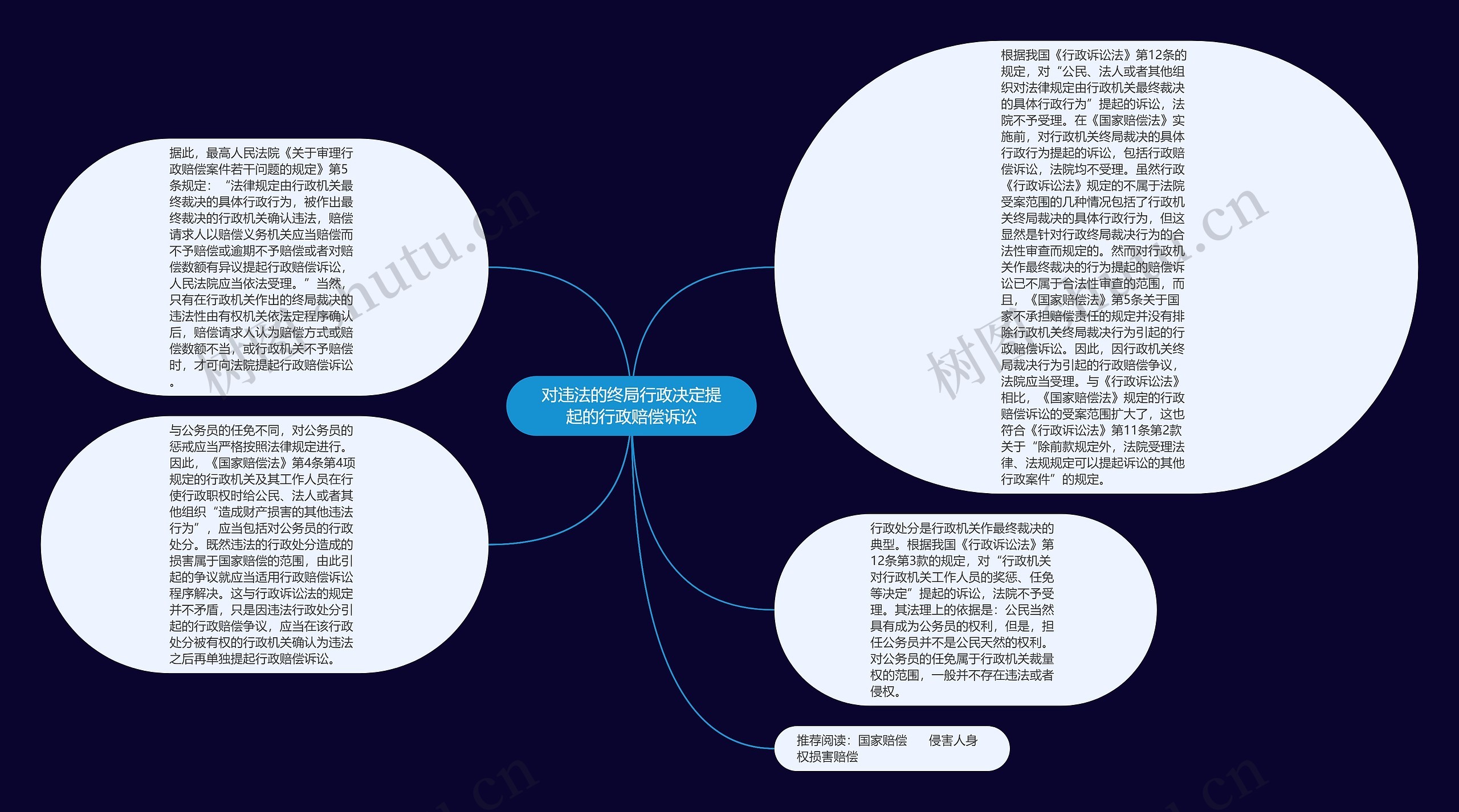 对违法的终局行政决定提起的行政赔偿诉讼思维导图