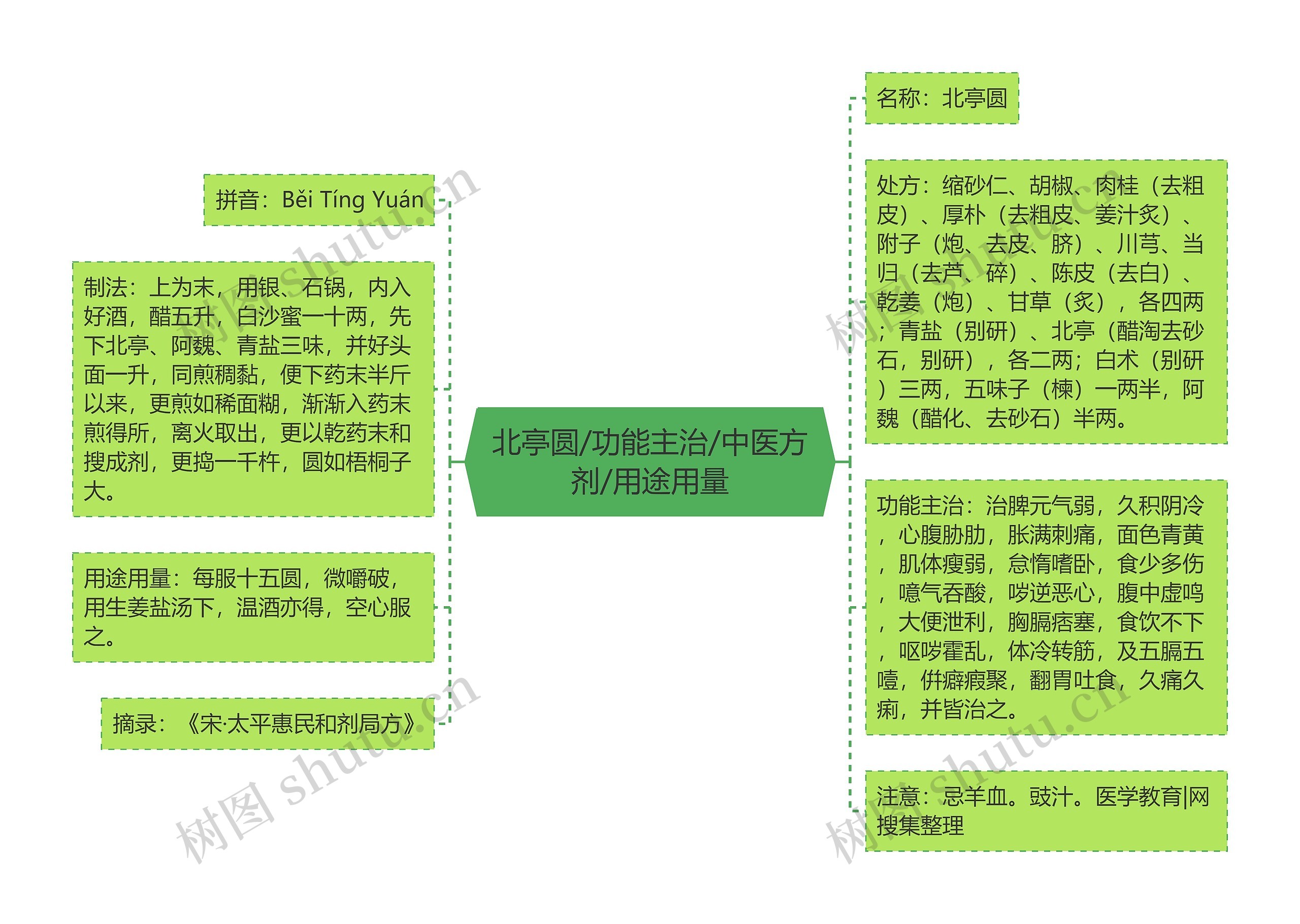北亭圆/功能主治/中医方剂/用途用量