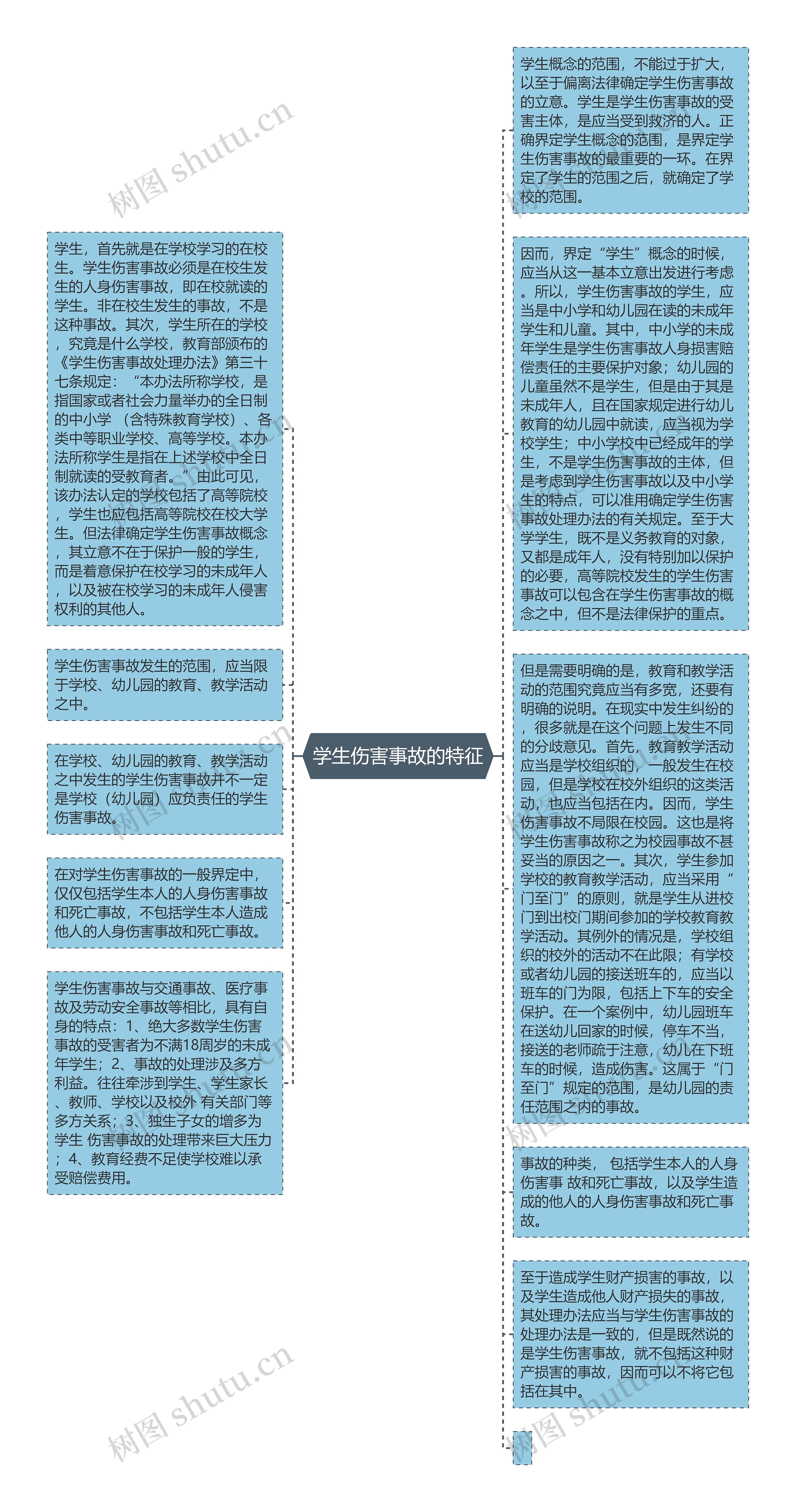 学生伤害事故的特征思维导图