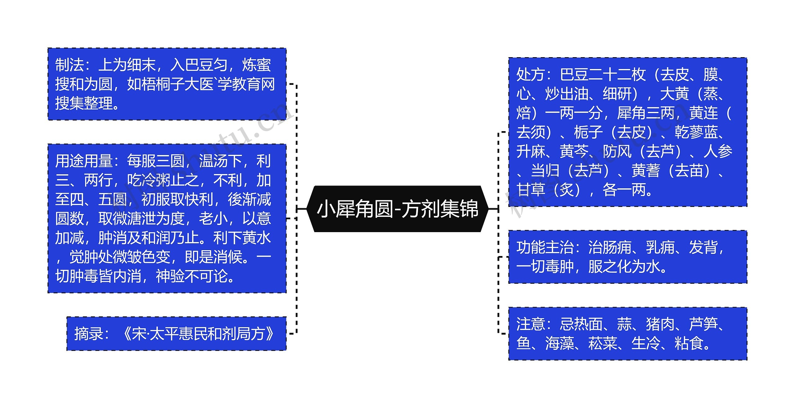 小犀角圆-方剂集锦思维导图