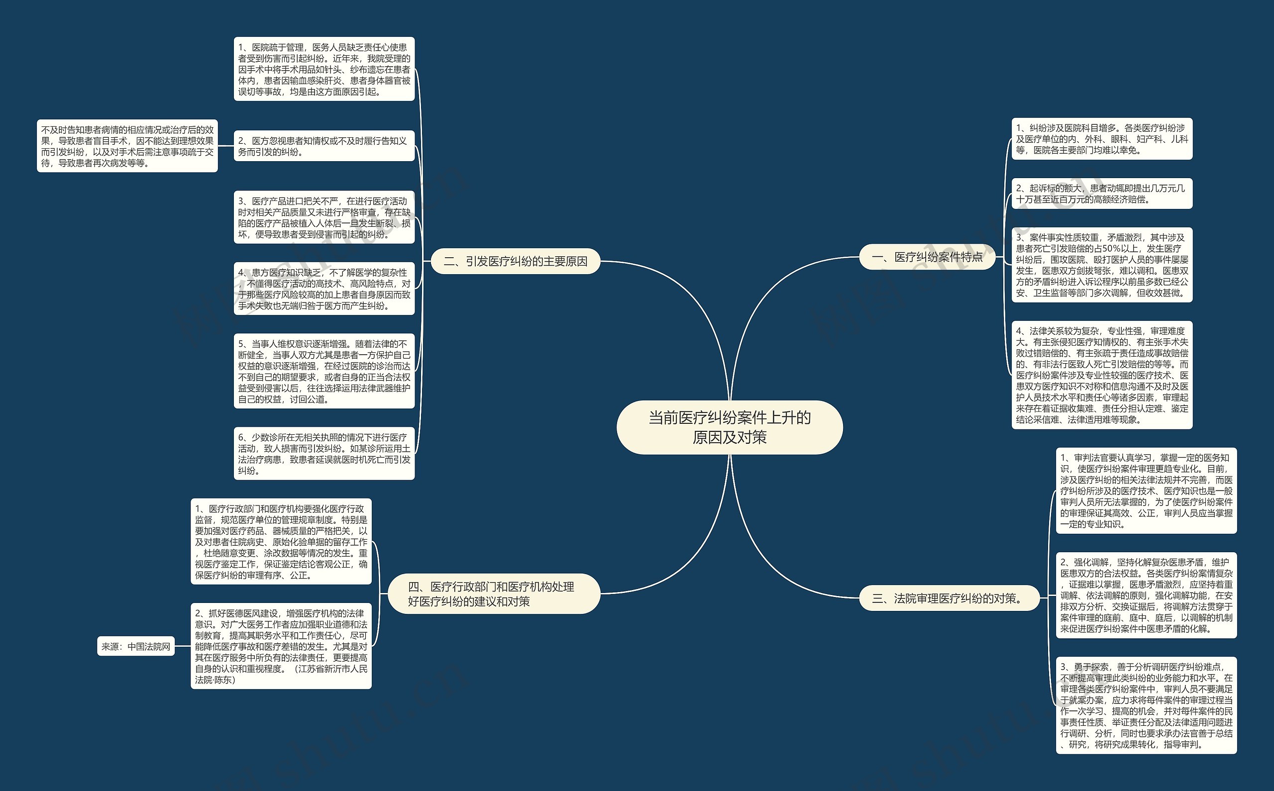 当前医疗纠纷案件上升的原因及对策思维导图