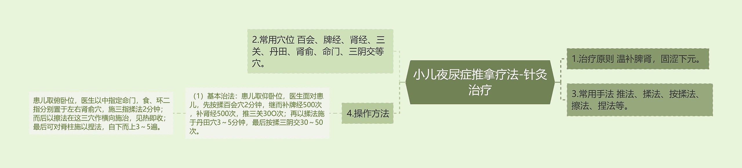 小儿夜尿症推拿疗法-针灸治疗思维导图