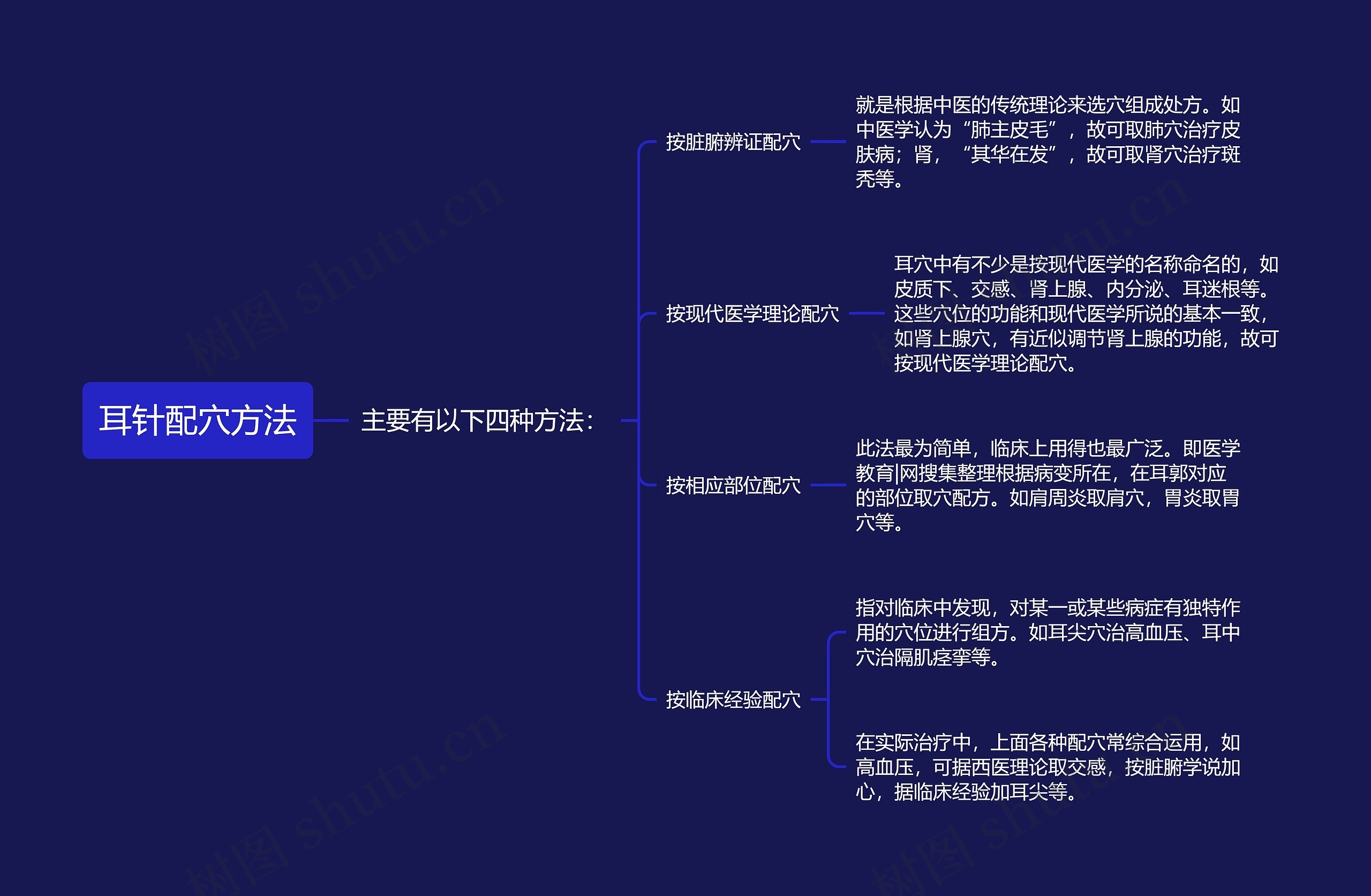 耳针配穴方法思维导图