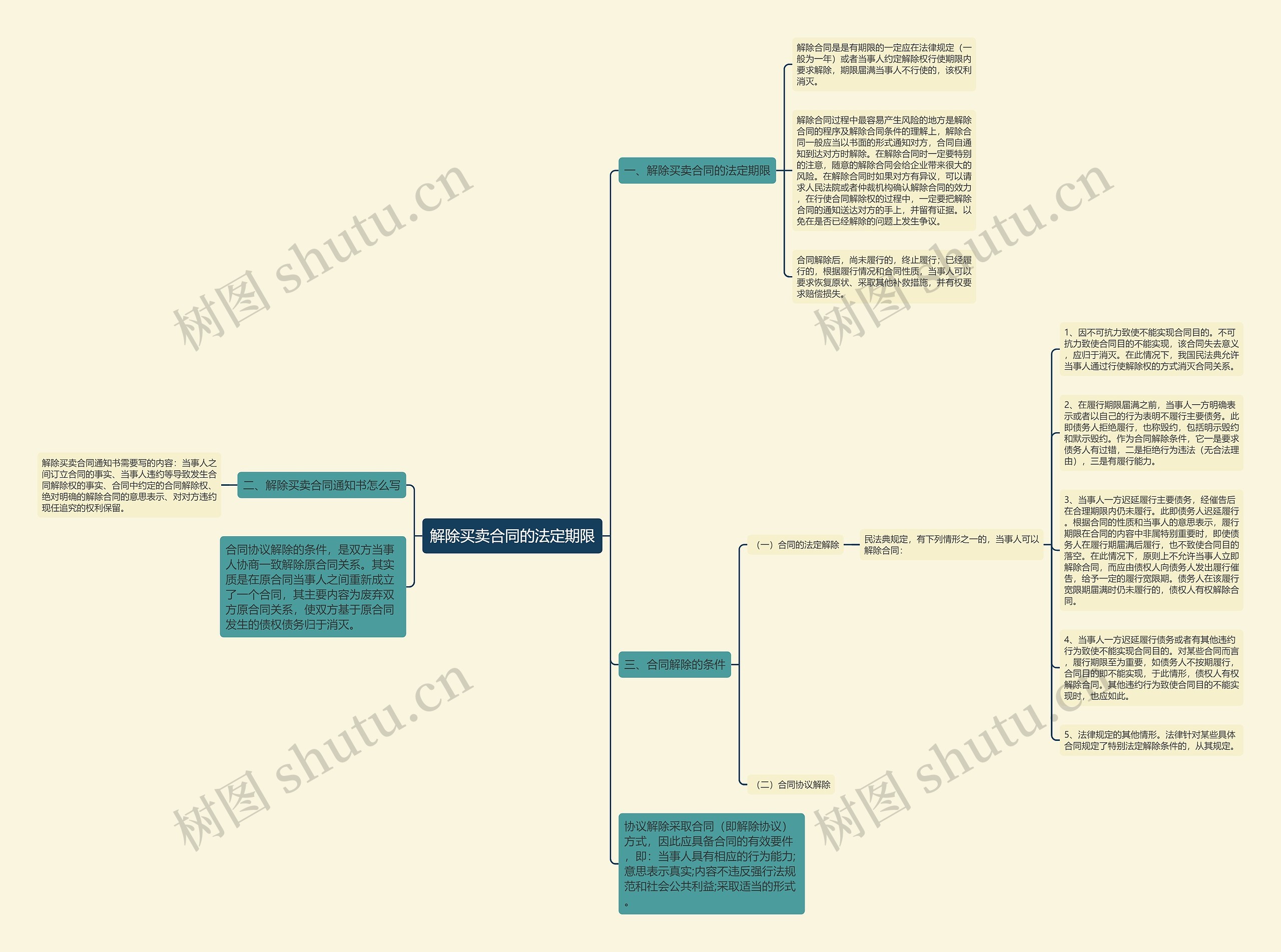 解除买卖合同的法定期限思维导图