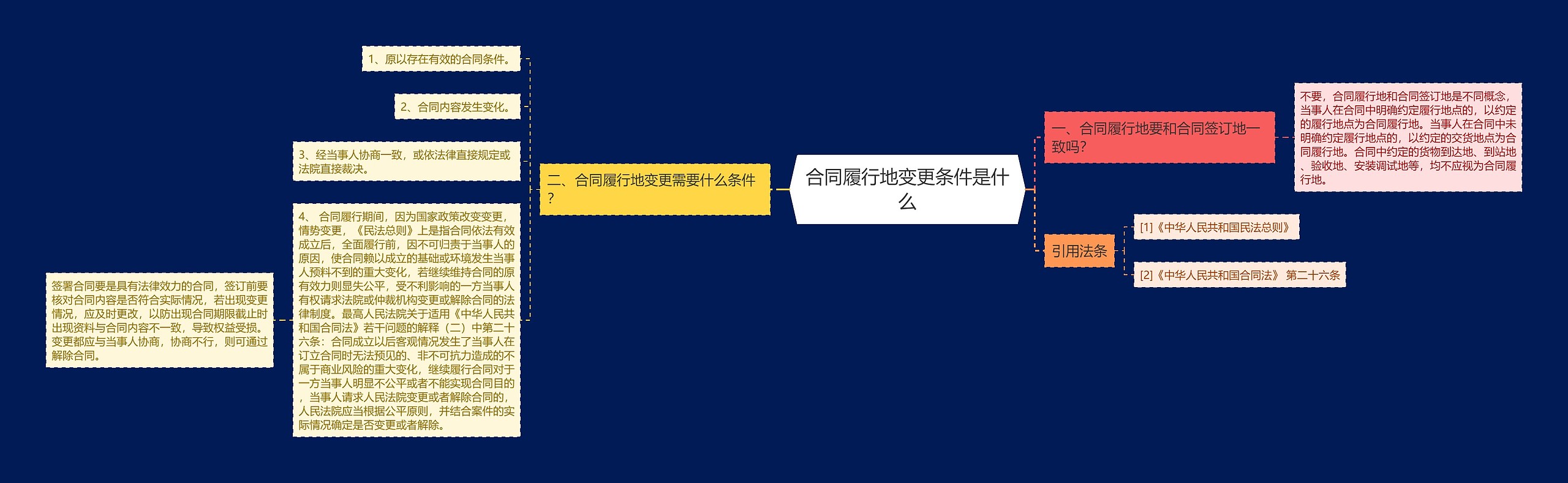 合同履行地变更条件是什么 合同履行地变更条件是什么