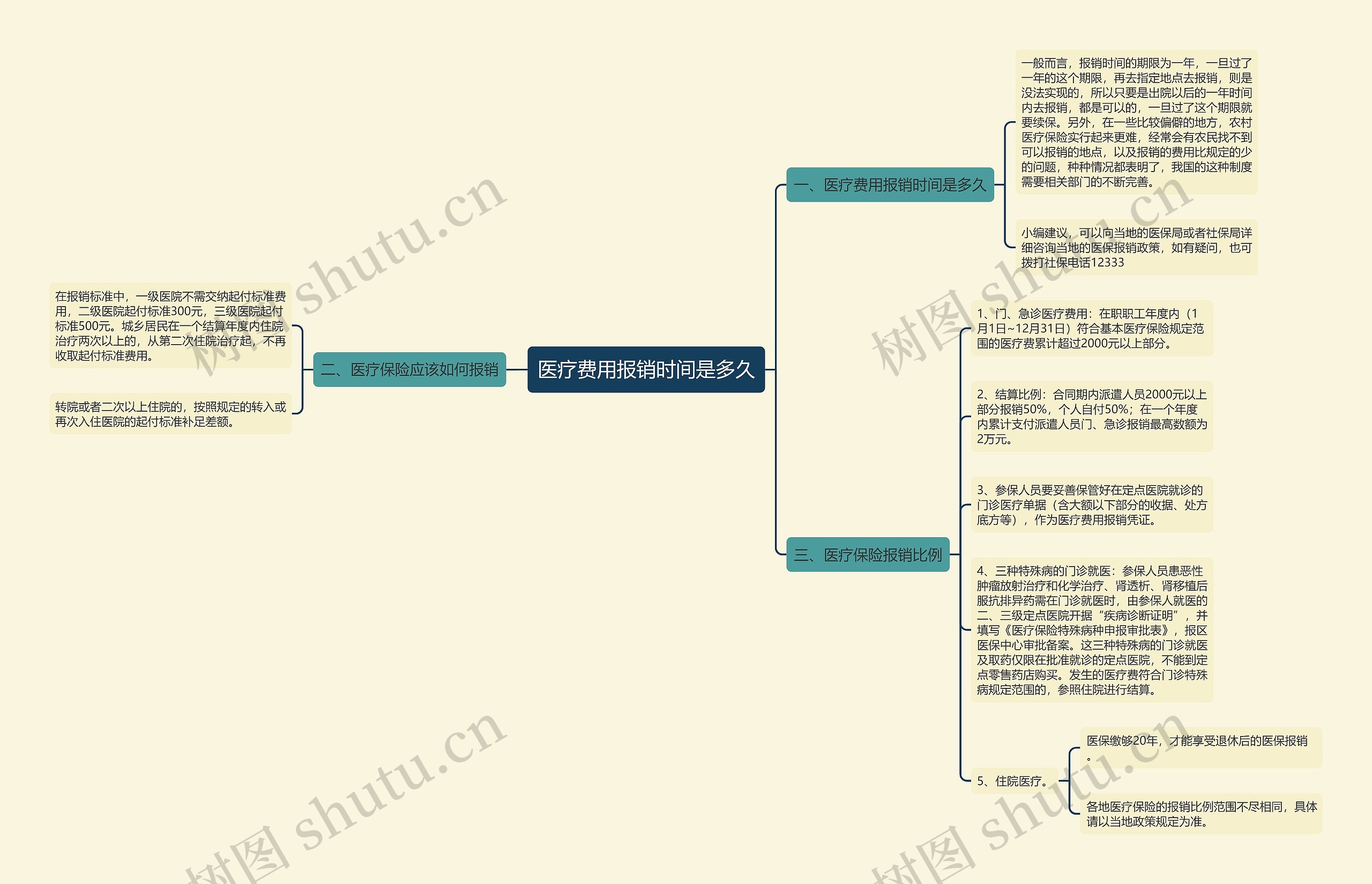 医疗费用报销时间是多久思维导图