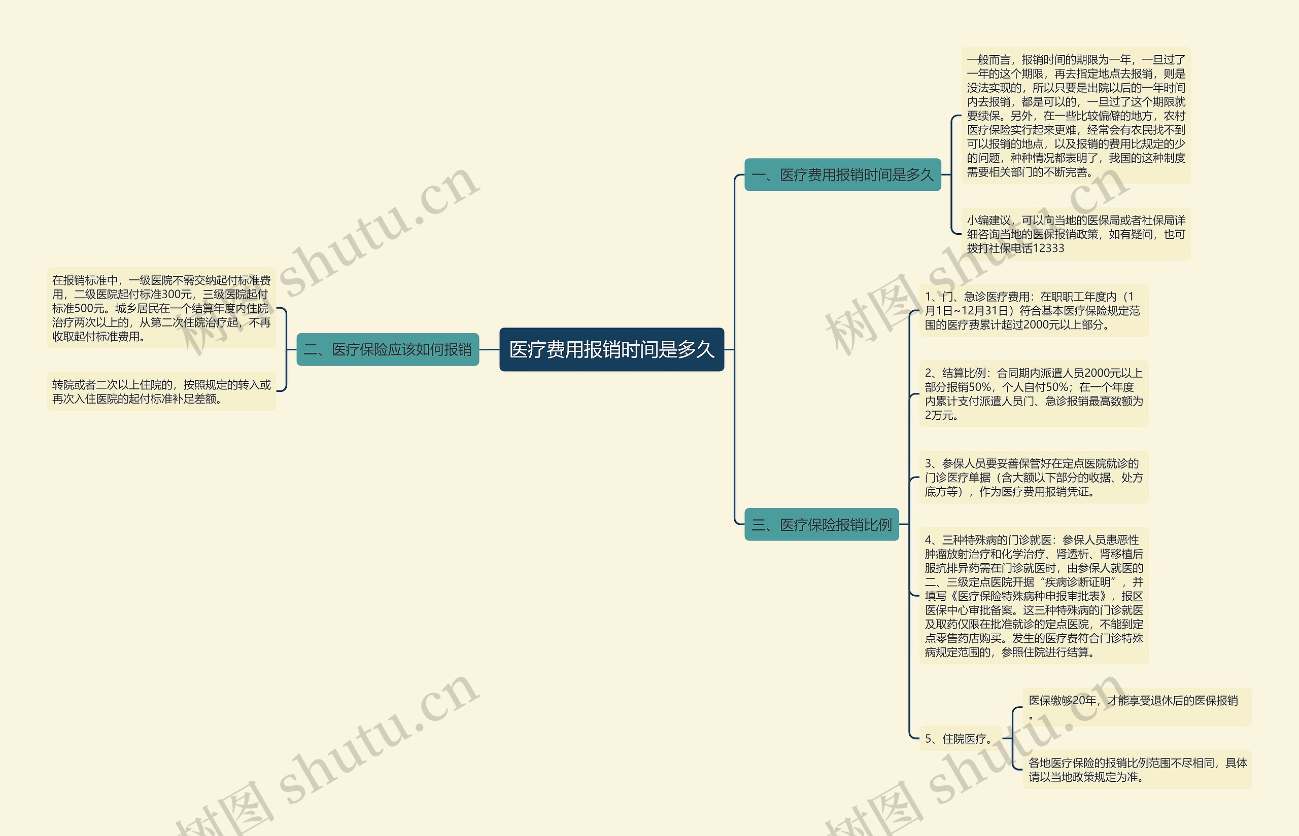 医疗费用报销时间是多久 医疗费用报销时间是多久
