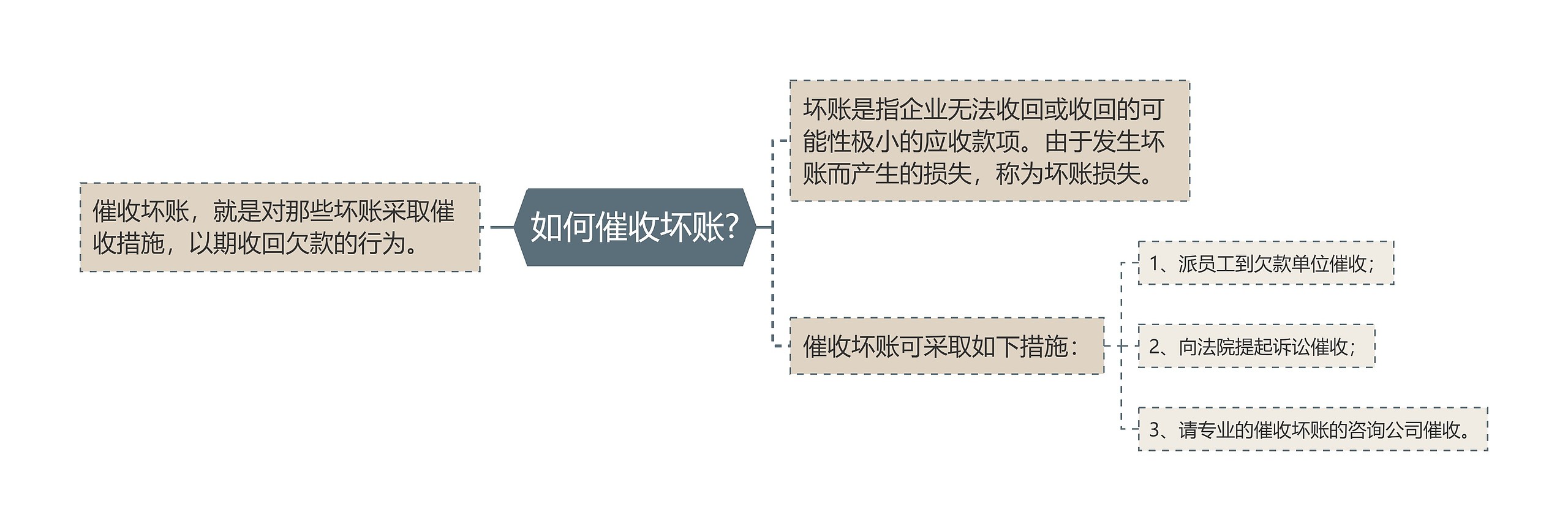 如何催收坏账?思维导图