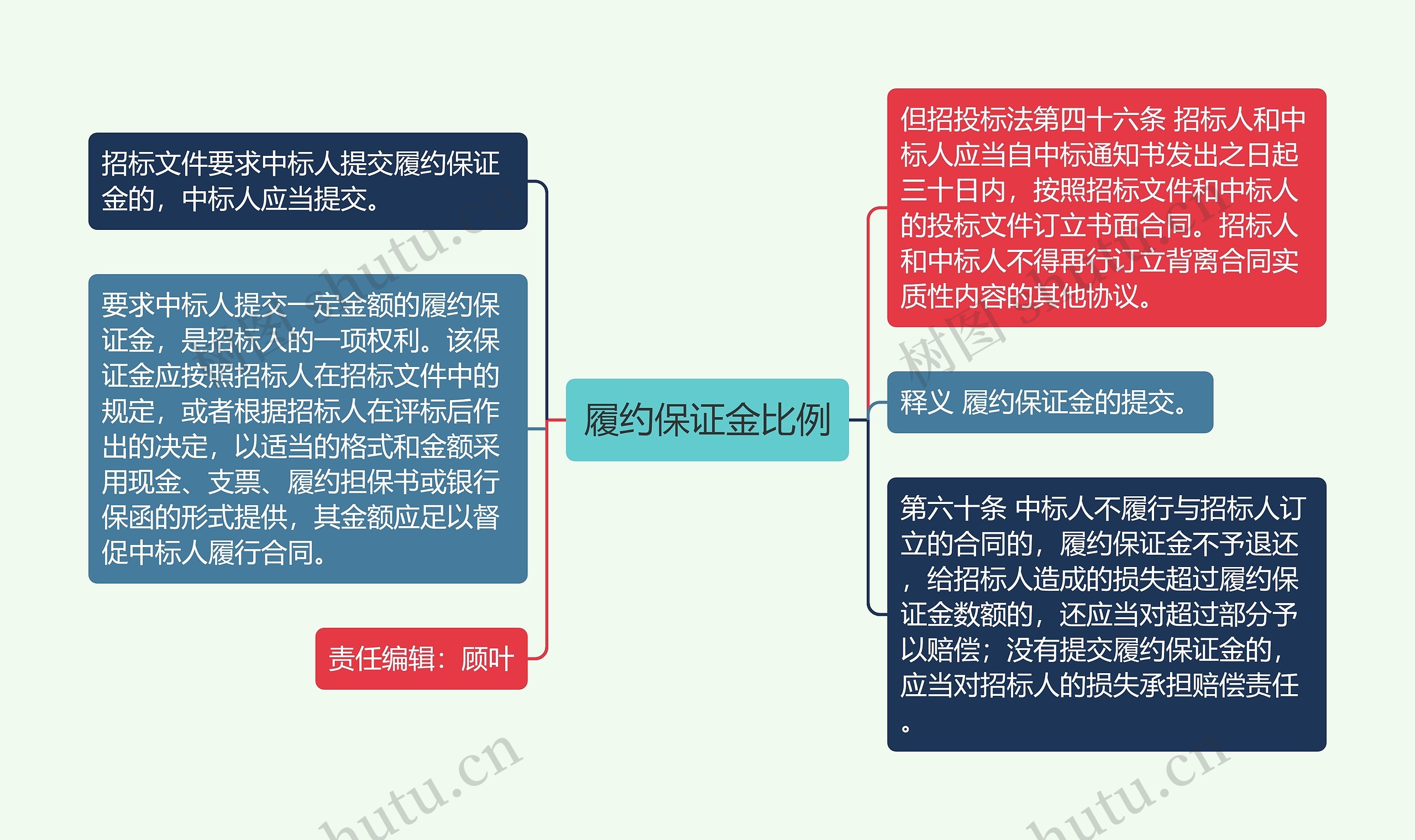 履约保证金比例