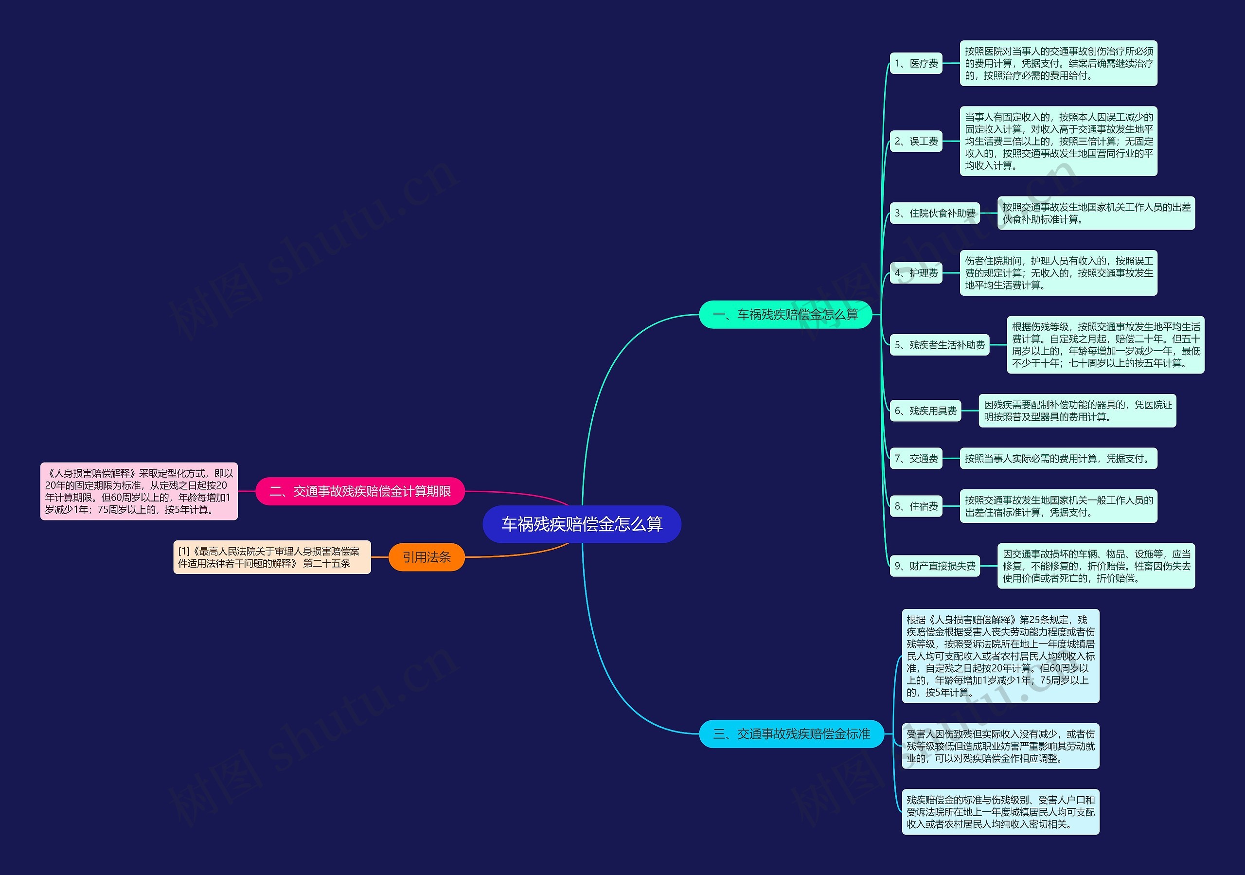 车祸残疾赔偿金怎么算思维导图