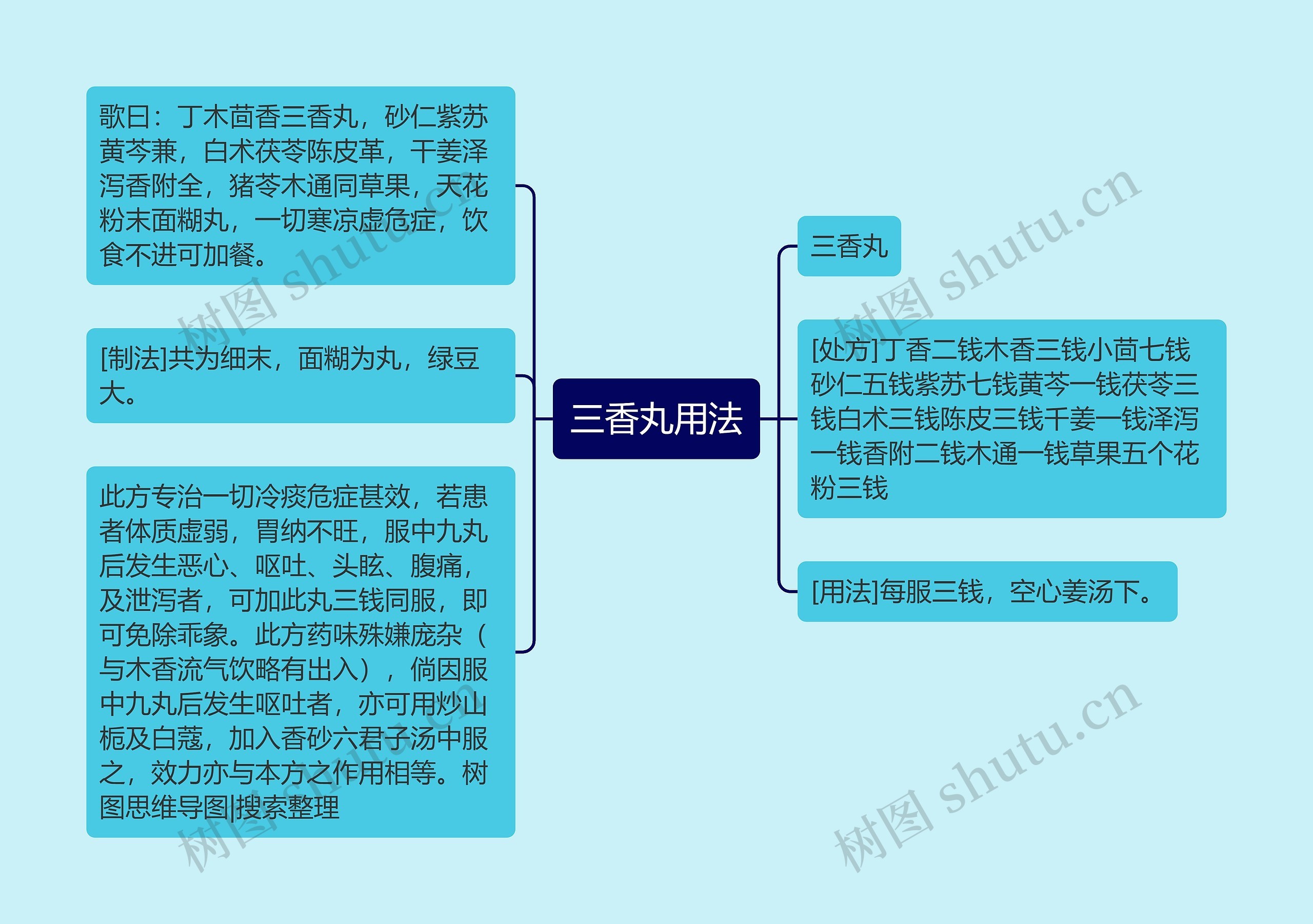 三香丸用法思维导图