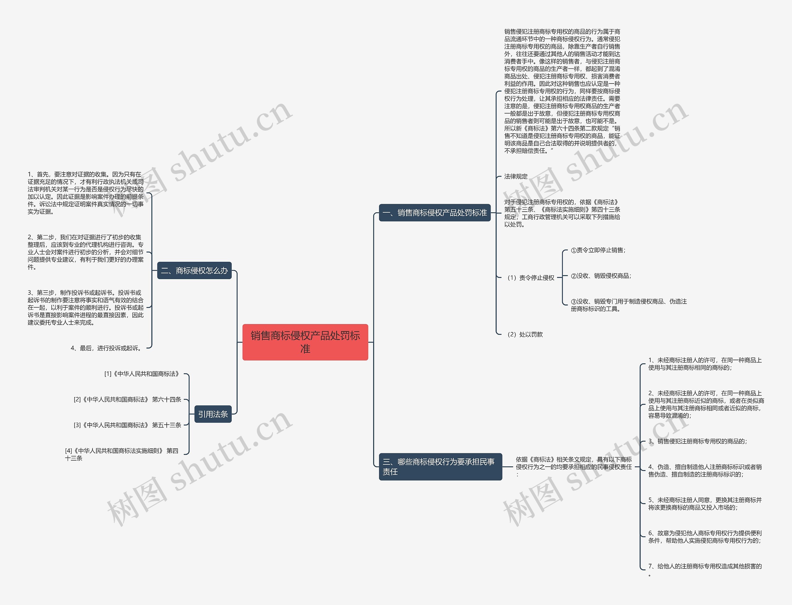 销售商标侵权产品处罚标准思维导图