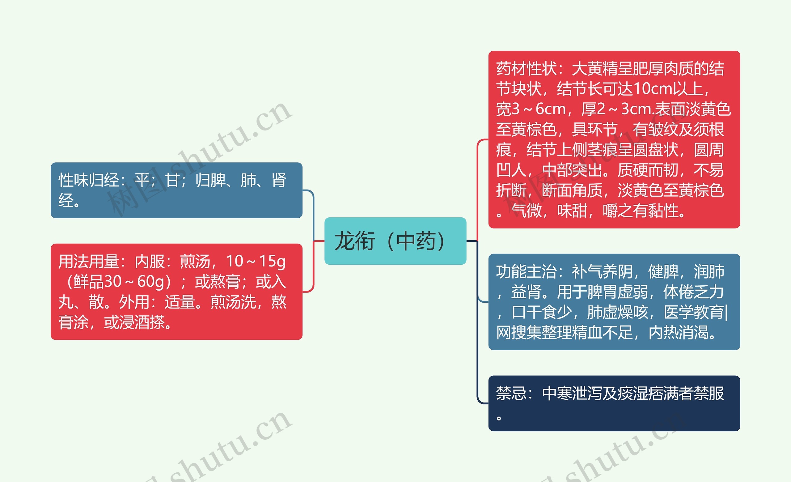 龙衔（中药）思维导图