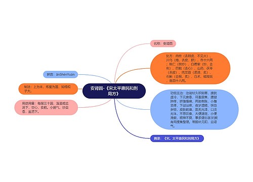 安肾圆-《宋太平惠民和剂局方》