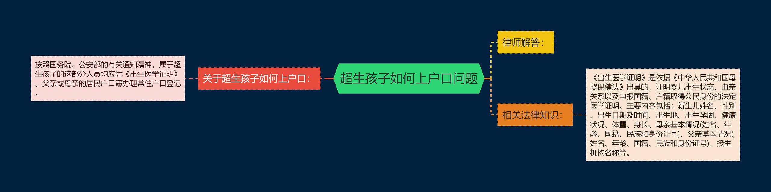 超生孩子如何上户口问题思维导图