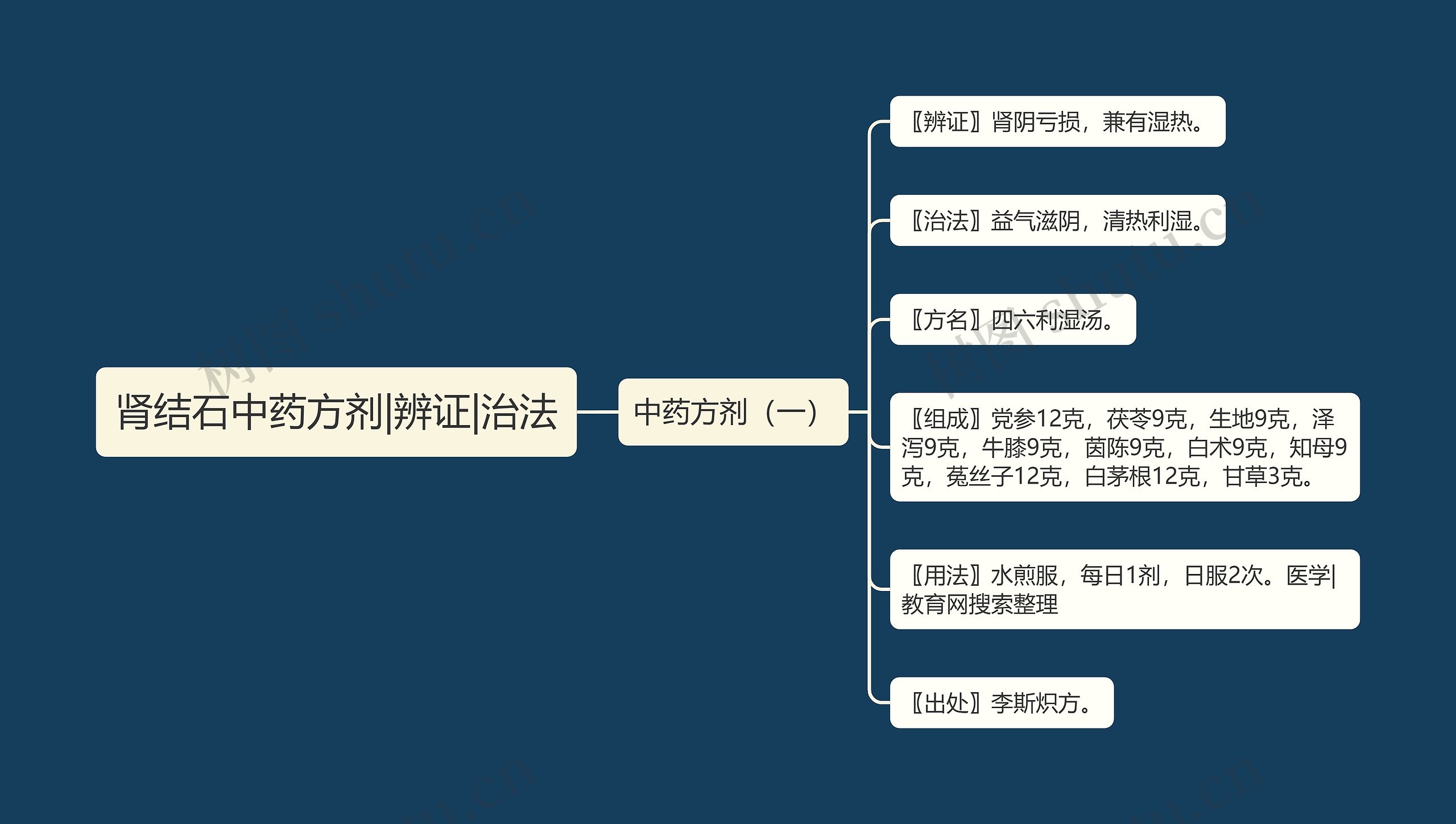 肾结石中药方剂|辨证|治法思维导图